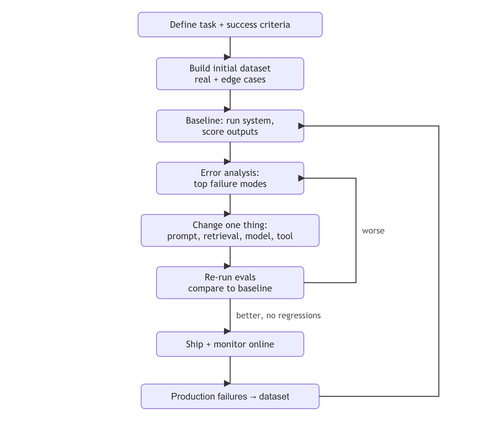 The eval-driven development loop: define criteria, build a dataset, baseline, analyse errors, change one thing and re-run, looping back when worse, shipping when better, and feeding production failures back into the dataset.