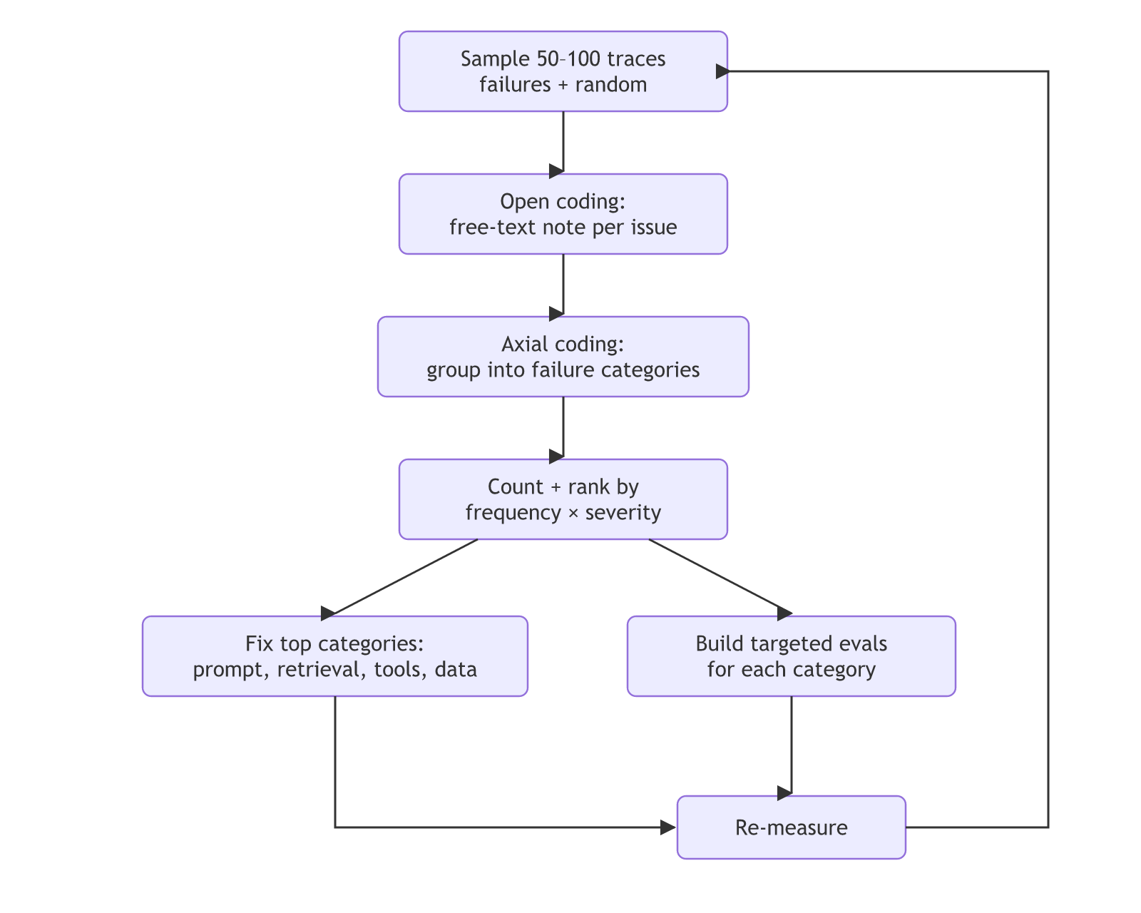 The error analysis loop: sample traces, open coding, axial coding, count and rank, then fix top categories and build targeted evals, re-measure, and sample again.