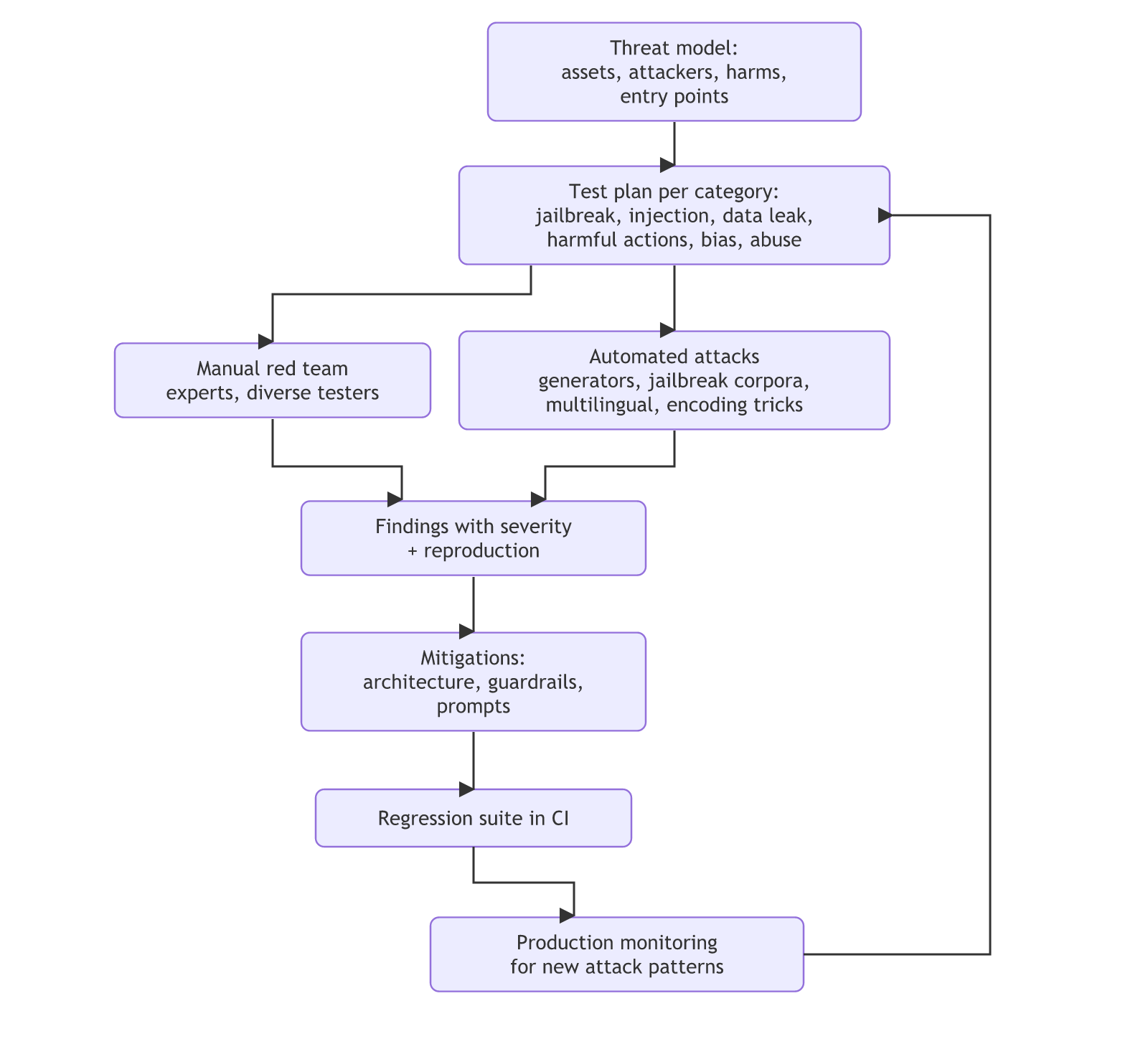 A red-teaming program flows from a threat model to a per-category test plan, through manual and automated attacks to findings, mitigations and a CI regression suite, with production monitoring looping back into the test plan.