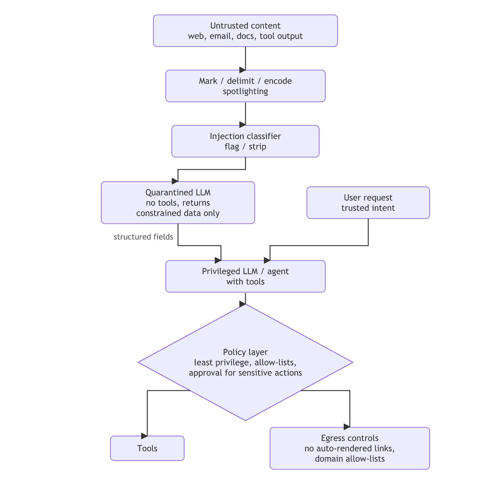 Untrusted content passes through spotlighting and an injection classifier into a quarantined LLM that returns only structured fields to a privileged agent, which also takes the trusted user request and reaches tools and egress only through a policy layer.