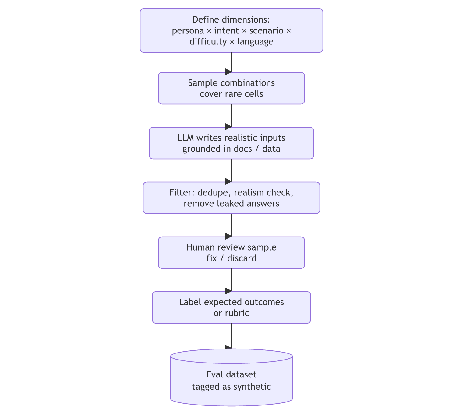 A synthetic test data pipeline: define dimensions, sample combinations, have an LLM write grounded inputs, filter, review a sample by hand, label expected outcomes, and store them as an eval dataset tagged as synthetic.