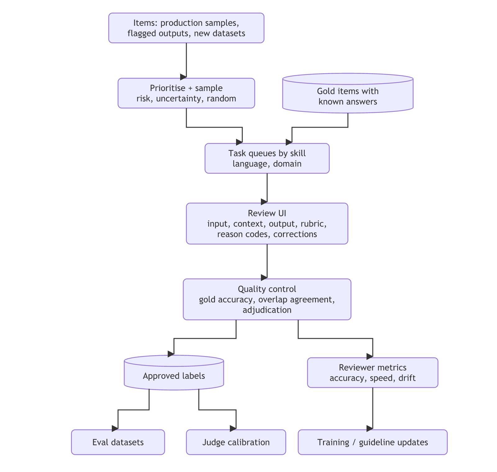 Items are prioritised and sampled, mixed with gold items into task queues by skill, reviewed in a review UI, checked by quality control, and turned into approved labels for eval datasets and judge calibration plus reviewer metrics that drive training and guideline updates.
