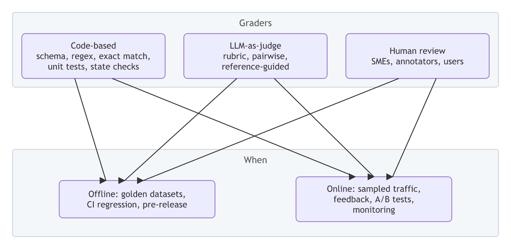 Each grader type (code-based checks, LLM-as-judge, human review) can be used both offline on golden datasets and online on live traffic.
