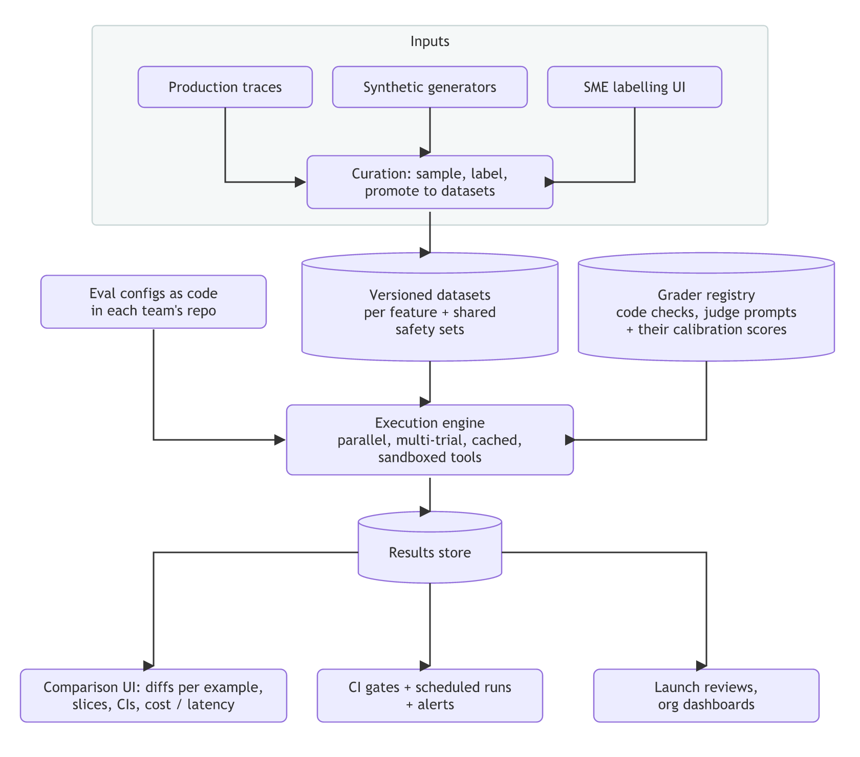 Production traces, synthetic generators and SME labels are curated into versioned datasets, which with the grader registry and per-team eval configs feed an execution engine whose results store drives the comparison UI, CI gates and alerts, and launch reviews.