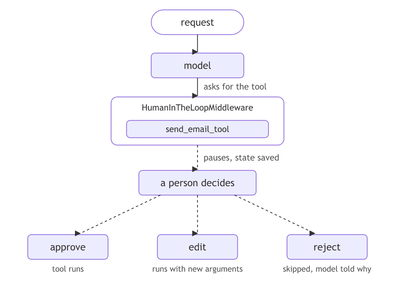 HumanInTheLoopMiddleware pauses before send_email_tool; a person approves, edits or rejects the call.