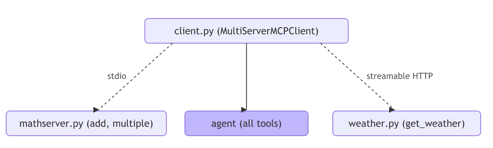 One MCP client, two servers: mathserver.py over stdio and weather.py over streamable HTTP; the agent gets every tool from both.