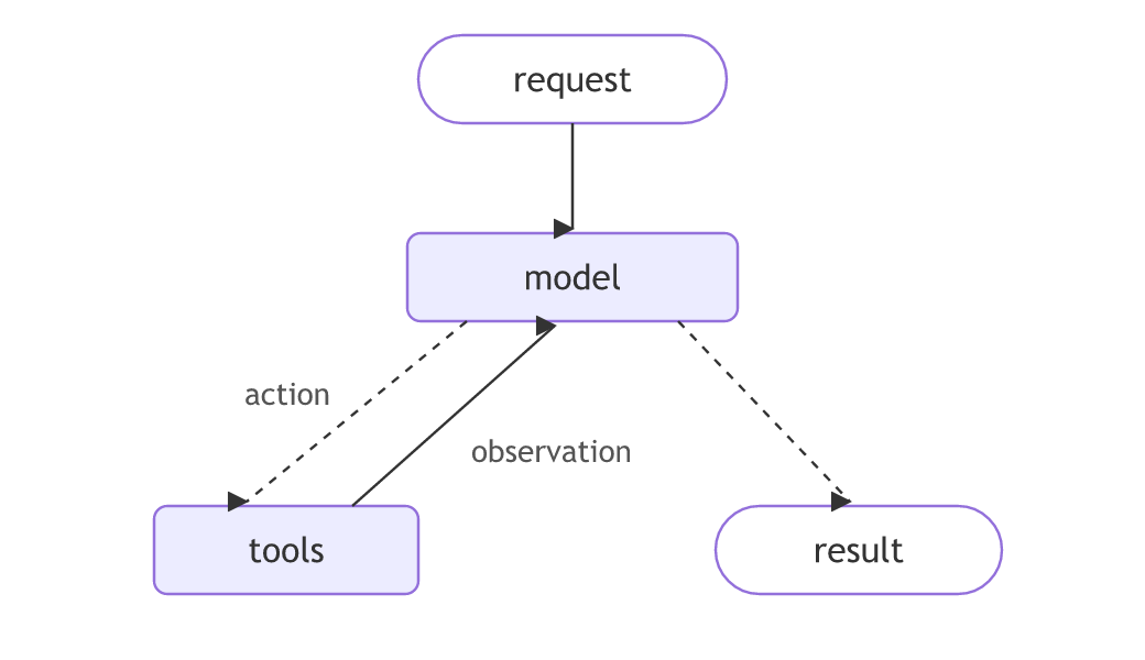 The agent loop: the model asks for a tool (action), the tool's result comes back (observation), and the loop repeats until the model gives the result.