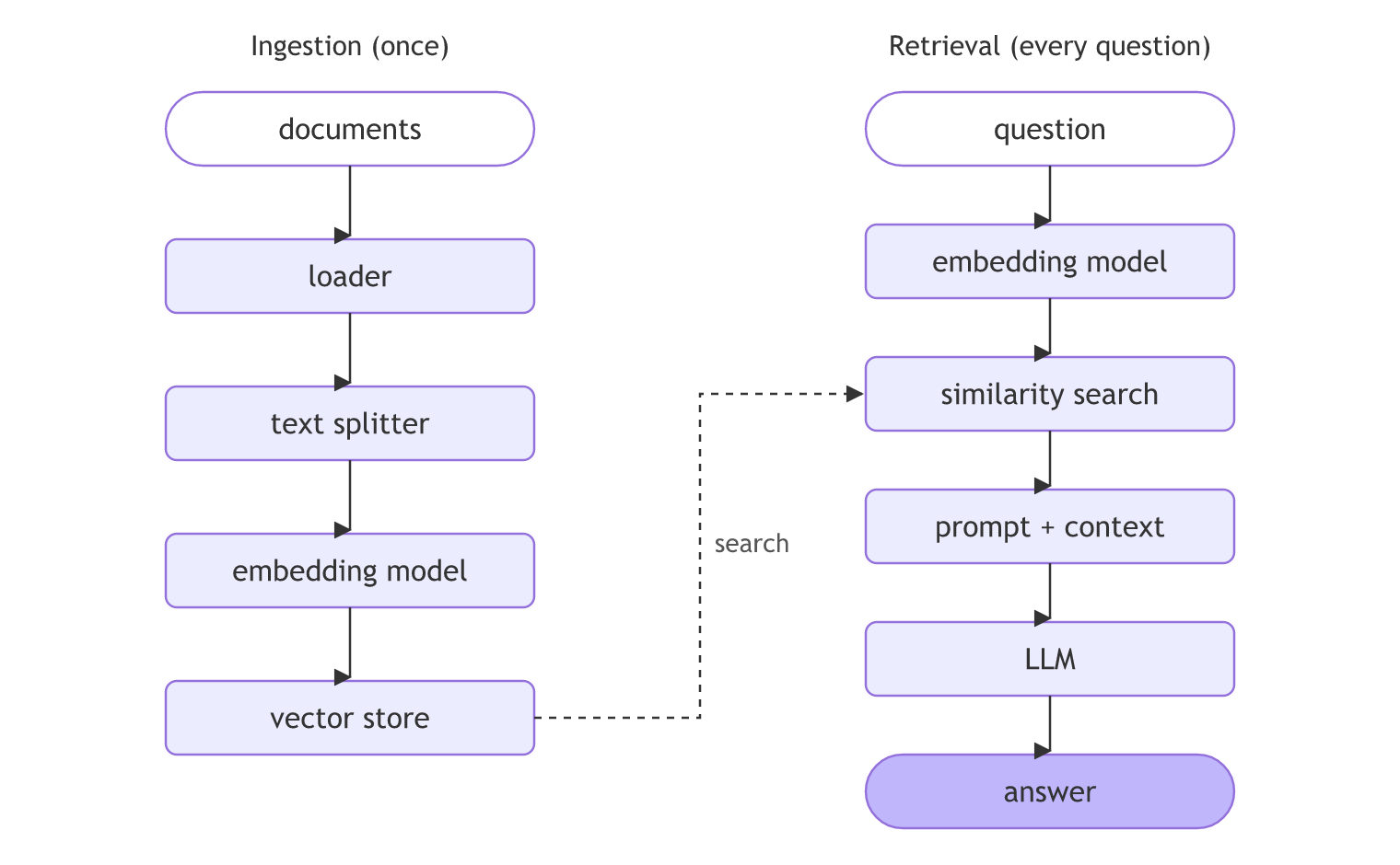 The two RAG pipelines: ingestion runs once and fills the vector store; retrieval runs on every question and searches it.