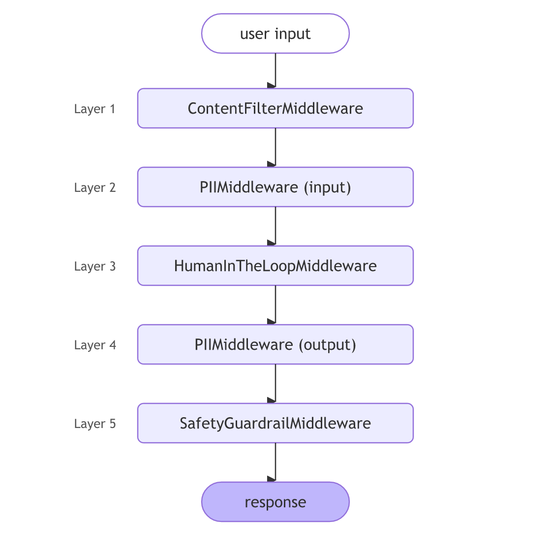 A layered guardrail stack: a content filter, PII checks on input and output, human approval, then a final safety check.