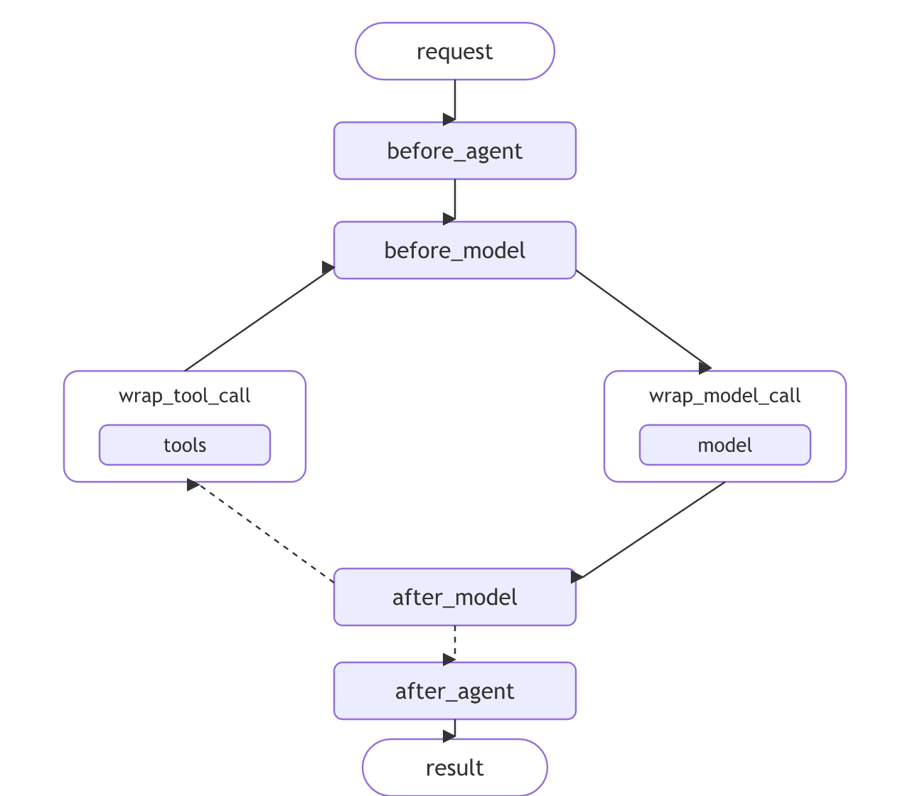 Where each middleware hook runs: before_agent and after_agent once per request, before_model and after_model around each model call, the wrap hooks around a single model or tool call.