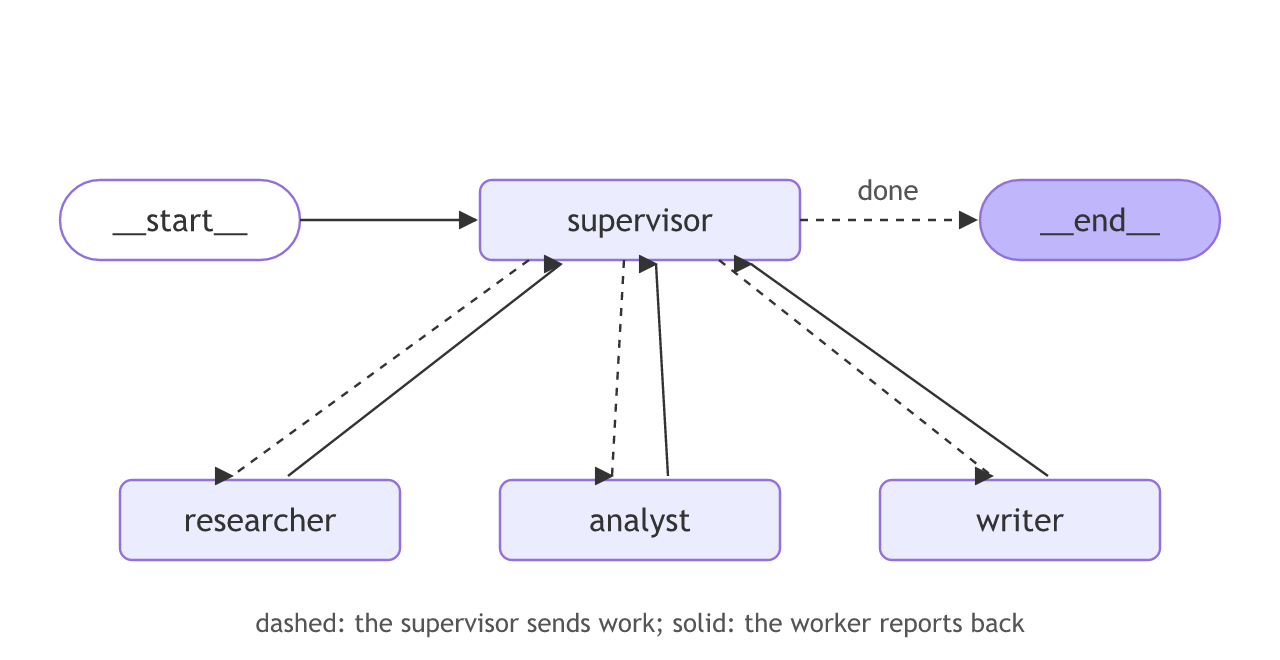 The supervisor sends work to the researcher, the analyst or the writer, each reports back, and the supervisor ends the run when the task is done.