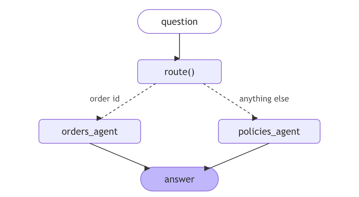 route() sends an order question to orders_agent and anything else to policies_agent; either one gives the answer.