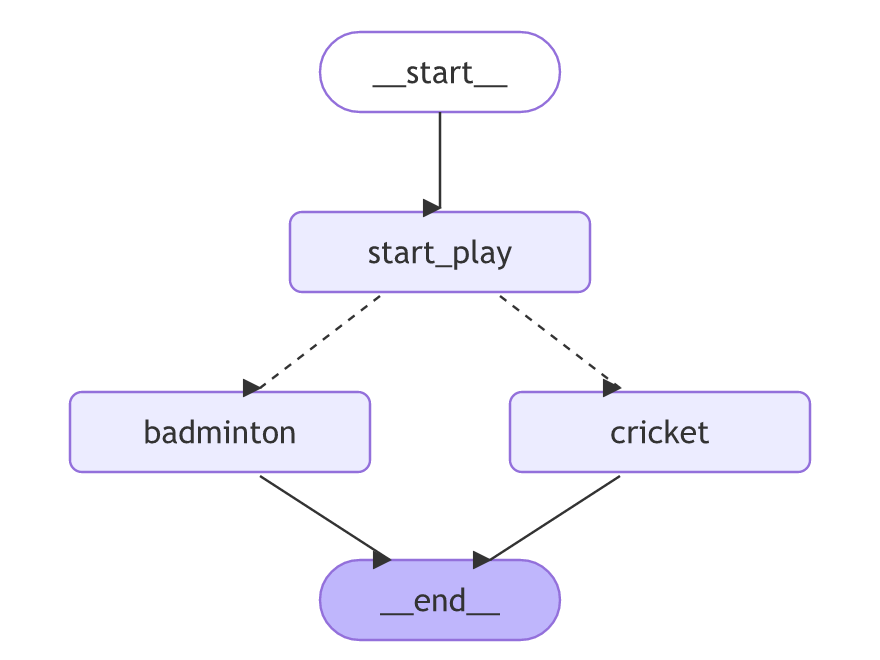 start_play goes to badminton or cricket on dashed conditional edges, and both go to __end__.