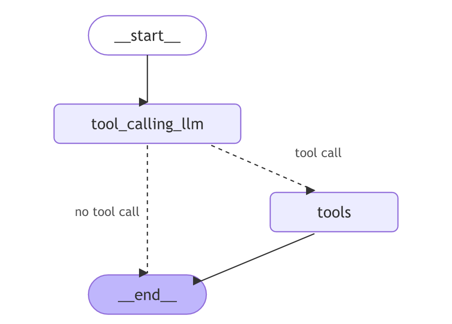 tool_calling_llm goes to tools on a tool call or to __end__ without one, and tools goes to __end__.