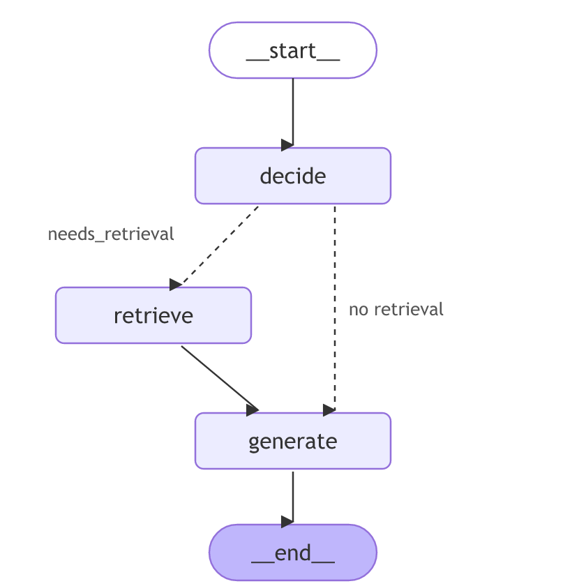 Agentic RAG: decide sends the question to retrieve or straight to generate, then the run ends.