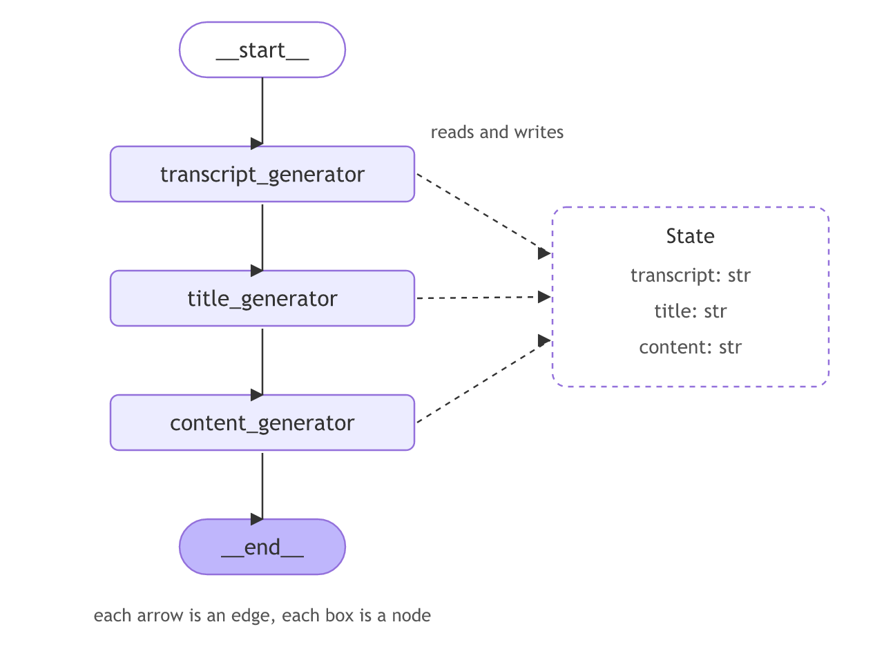 The YouTube-to-blog workflow: __start__, transcript_generator, title_generator, content_generator and __end__ in a row, each reading and writing one State with transcript, title and content.