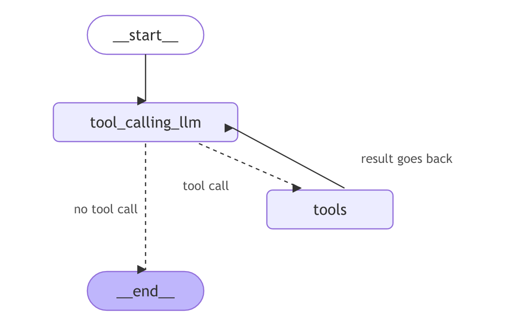 The ReAct loop: tool_calling_llm calls tools, tools goes back to tool_calling_llm, and the run ends when the model calls no tool.