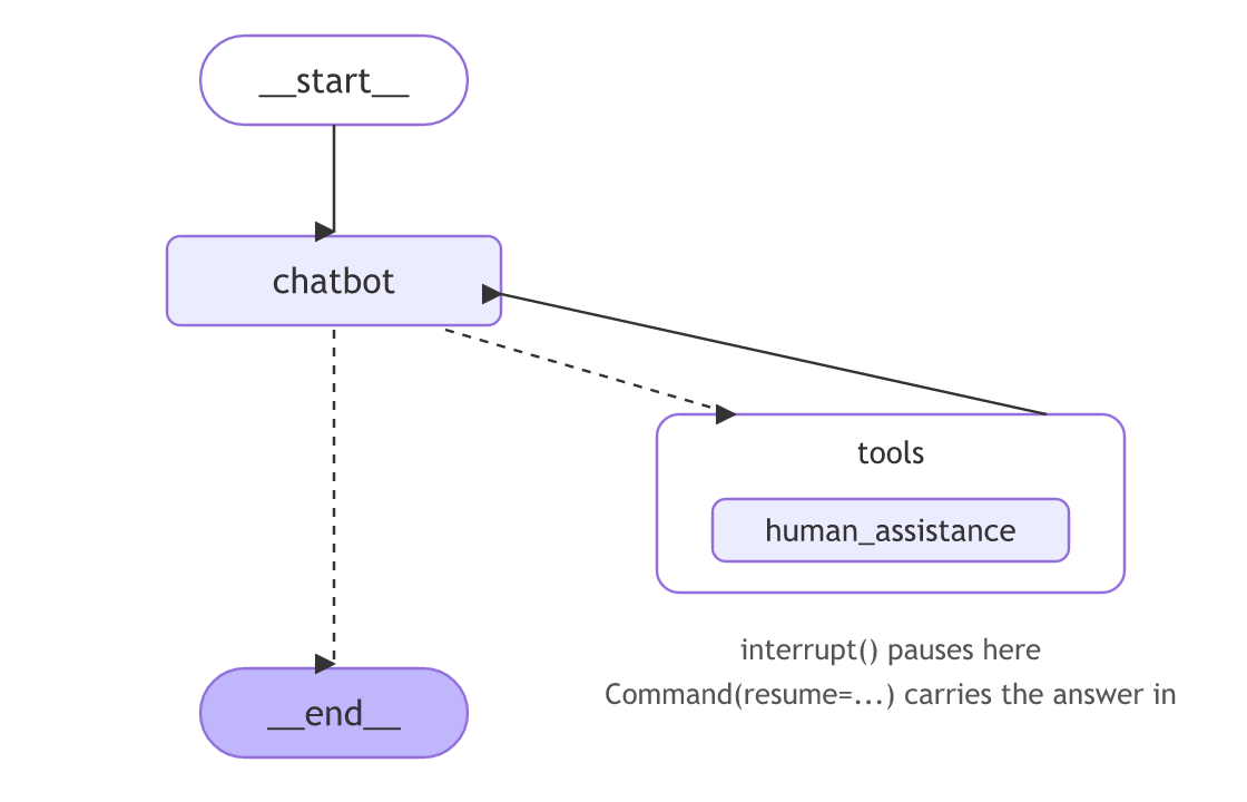 The chatbot calls the human_assistance tool, which pauses on interrupt() until Command(resume=...) carries a person's answer back in.