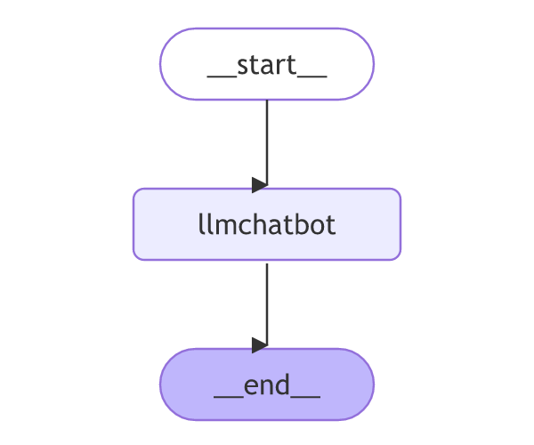 The basic chatbot graph: __start__, one llmchatbot node, __end__.