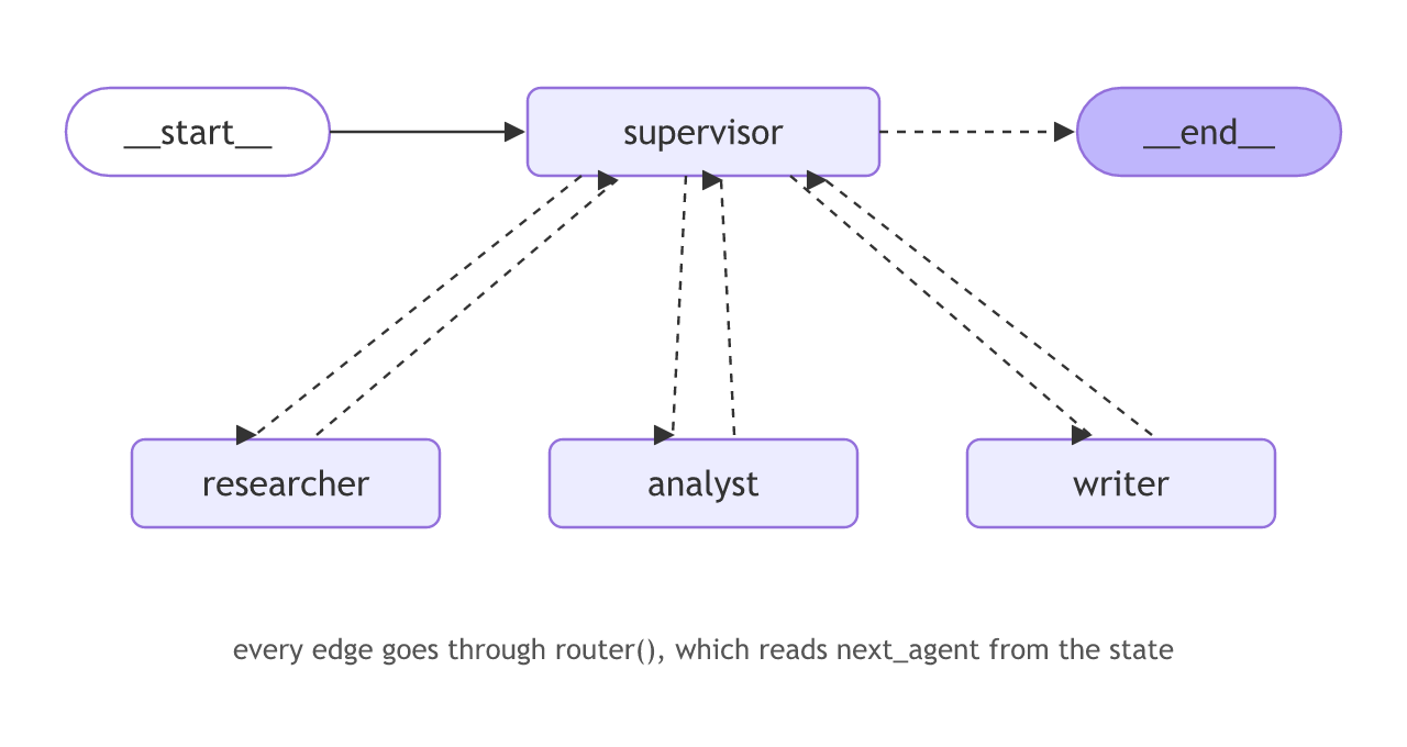 The supervisor graph: the supervisor sends work to the researcher, the analyst or the writer, each goes back to it, and it ends the run.