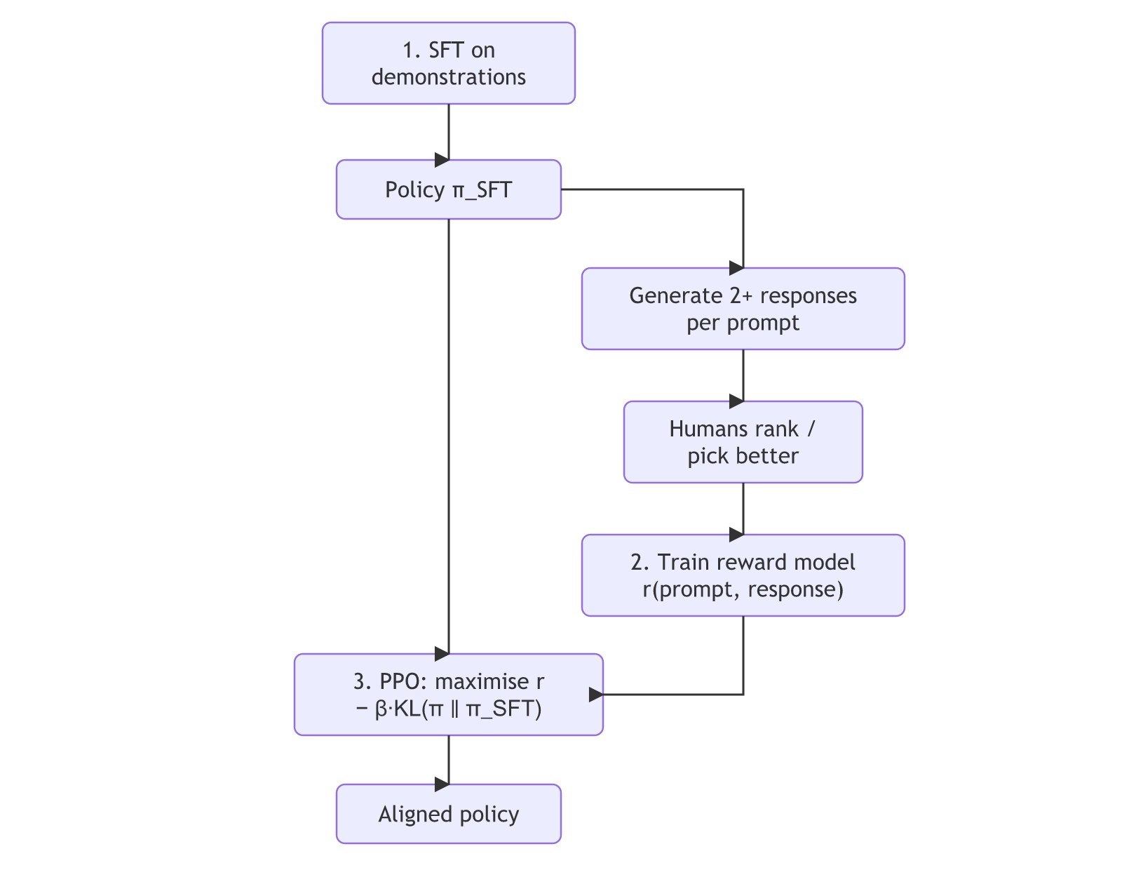 The RLHF pipeline: SFT on demonstrations gives the policy π_SFT, which generates two or more responses per prompt that humans rank to train a reward model; PPO then maximises the reward minus a KL penalty to π_SFT, giving the aligned policy.