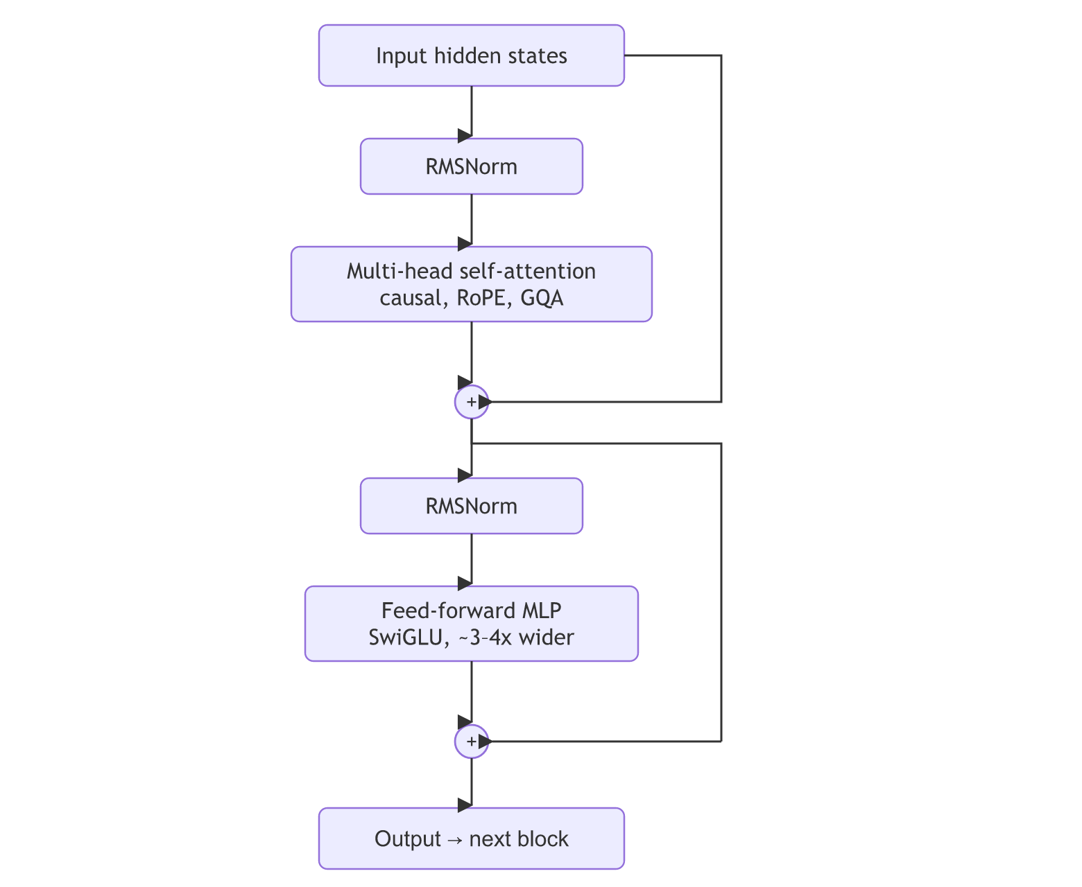 A pre-norm transformer block: input hidden states go through RMSNorm and multi-head self-attention, added back to the input by a residual connection, then through RMSNorm and a SwiGLU feed-forward MLP with a second residual add, and on to the next block.