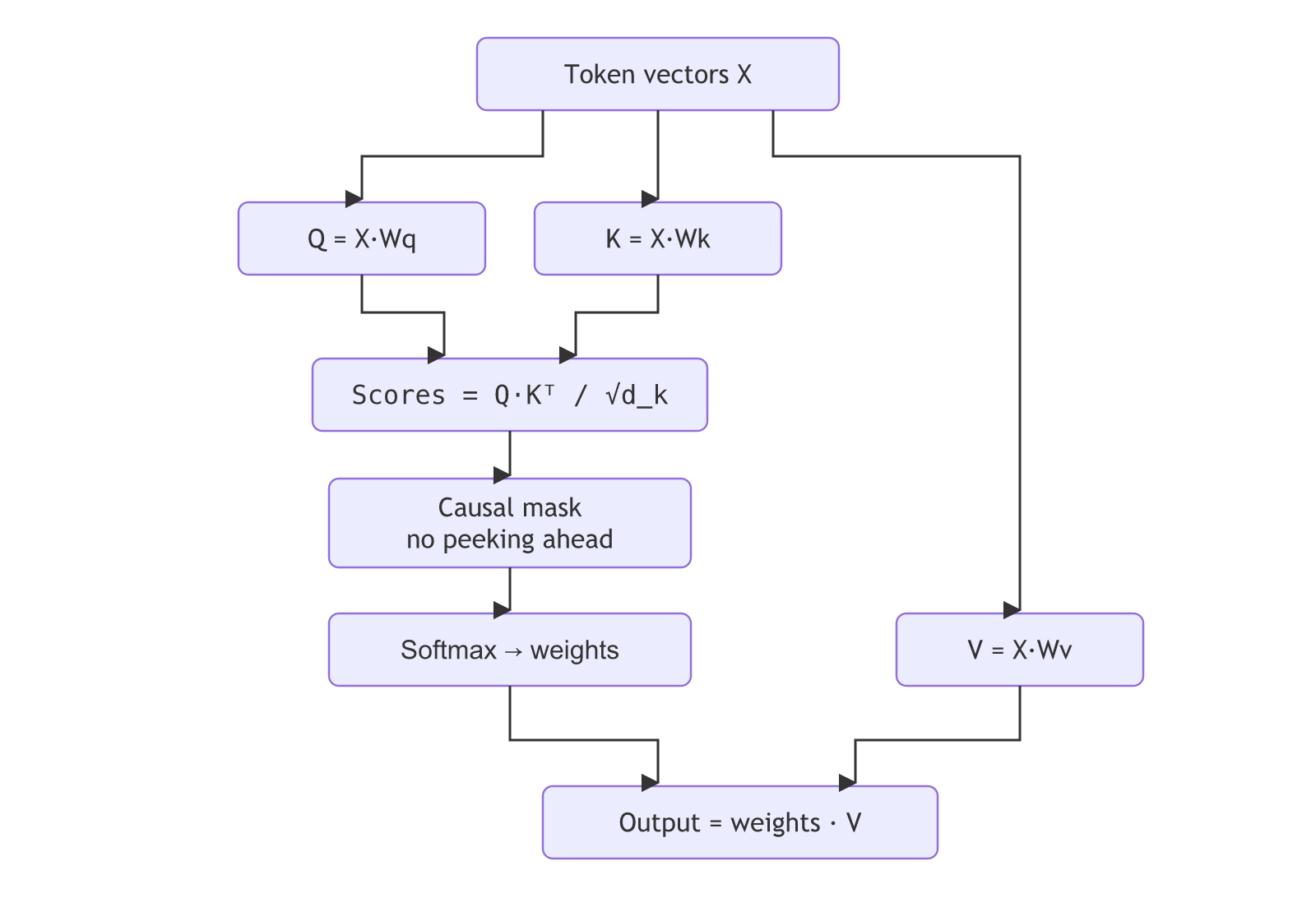 Self-attention: token vectors X are projected into Q, K and V; Q·Kᵀ/√d_k gives scores, a causal mask hides future tokens, softmax turns scores into weights, and the output is the weights times V.