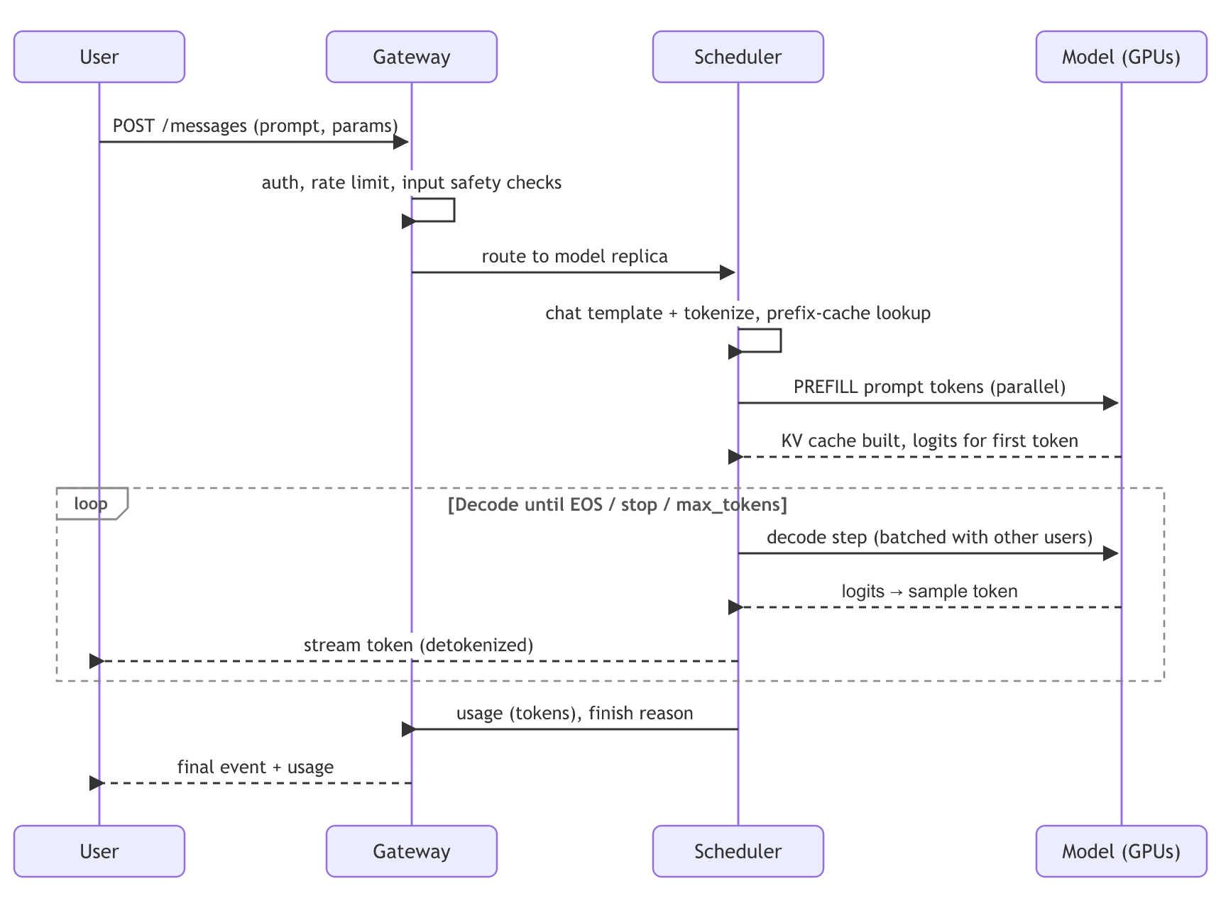 A sequence chart of one request: user to gateway to scheduler, prefill on the model GPUs, a decode loop that streams each token back to the user, then usage and the finish reason returned through the gateway.