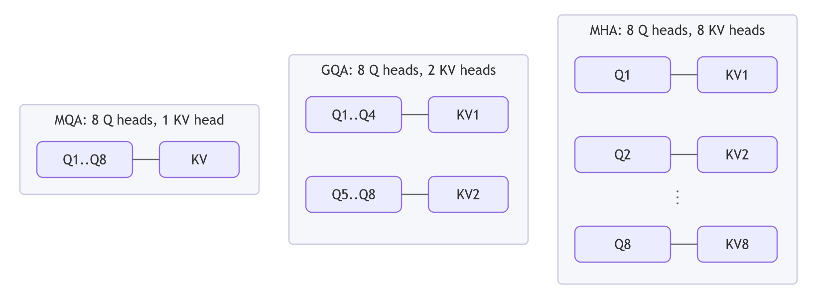 MQA shares one KV head across all 8 query heads, GQA shares two KV heads across groups of four query heads, and MHA gives each of the 8 query heads its own KV head.