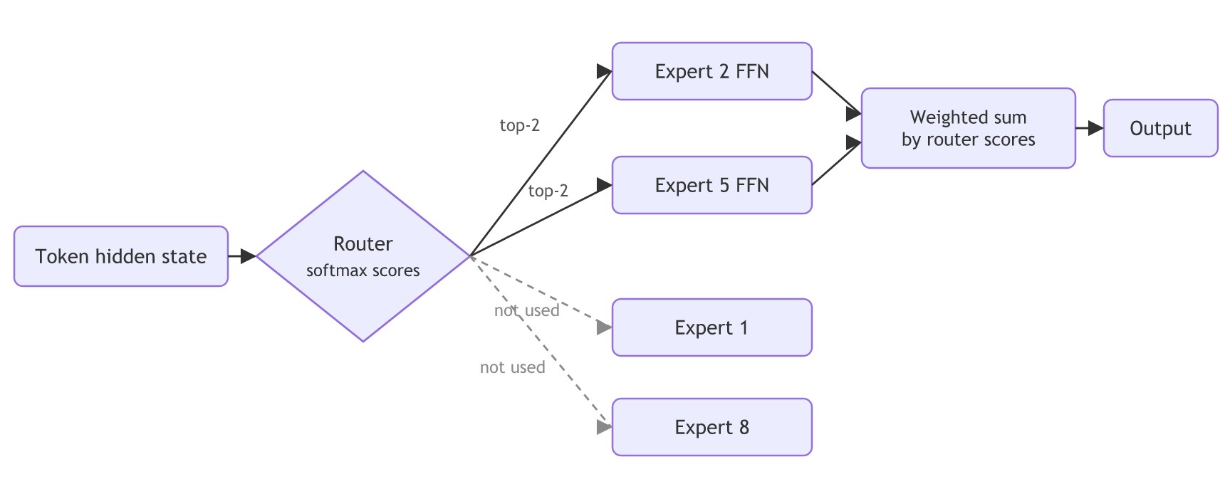 A token's hidden state goes to a router that picks the top-2 experts (Expert 2 and Expert 5) while the others (Expert 1, Expert 8) are not used; the chosen experts' outputs are combined in a weighted sum by router scores to give the output.