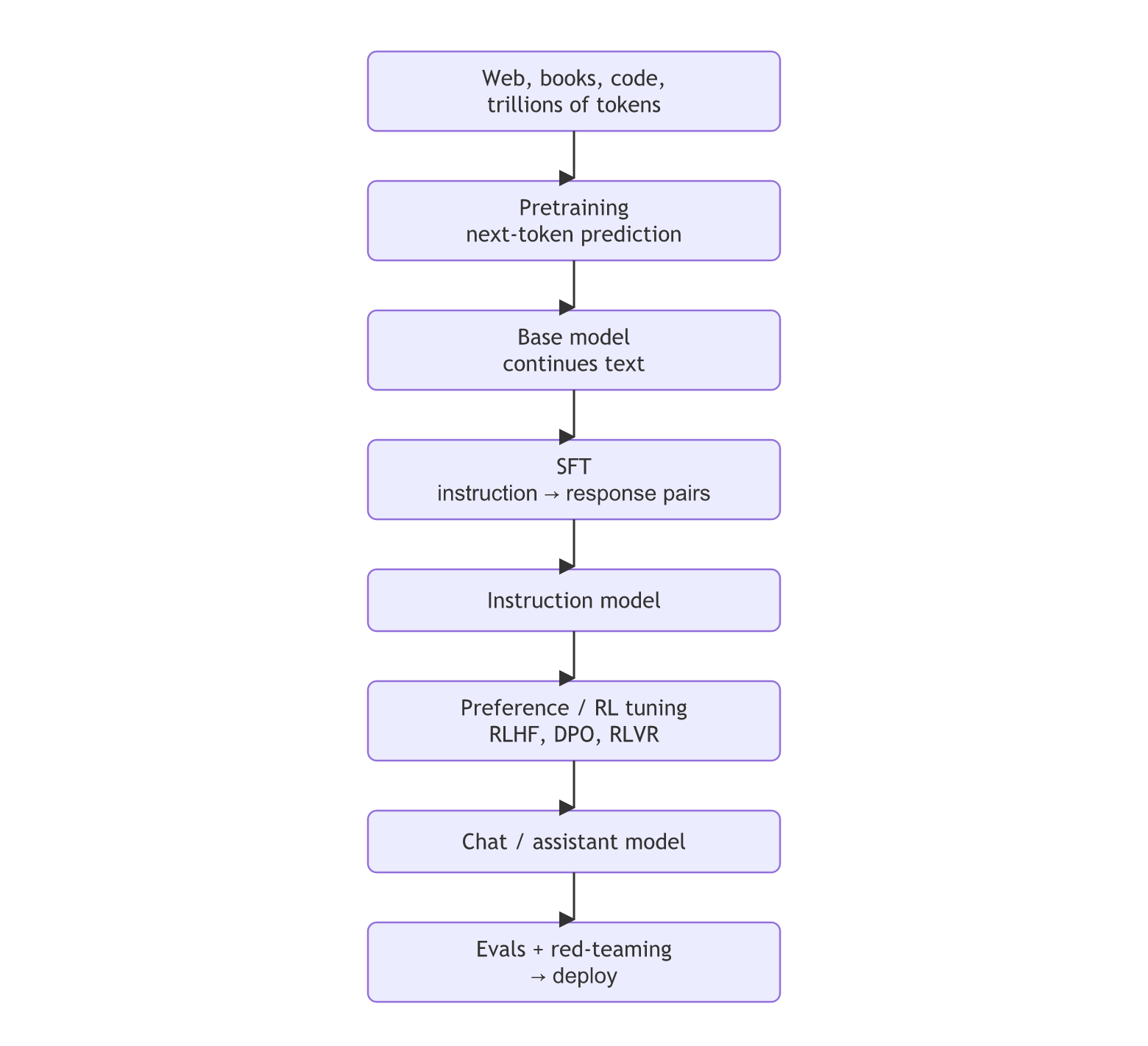 The LLM training lifecycle: web, books and code feed pretraining to give a base model, SFT on instruction-response pairs gives an instruction model, preference or RL tuning gives a chat assistant, then evals and red-teaming lead to deployment.