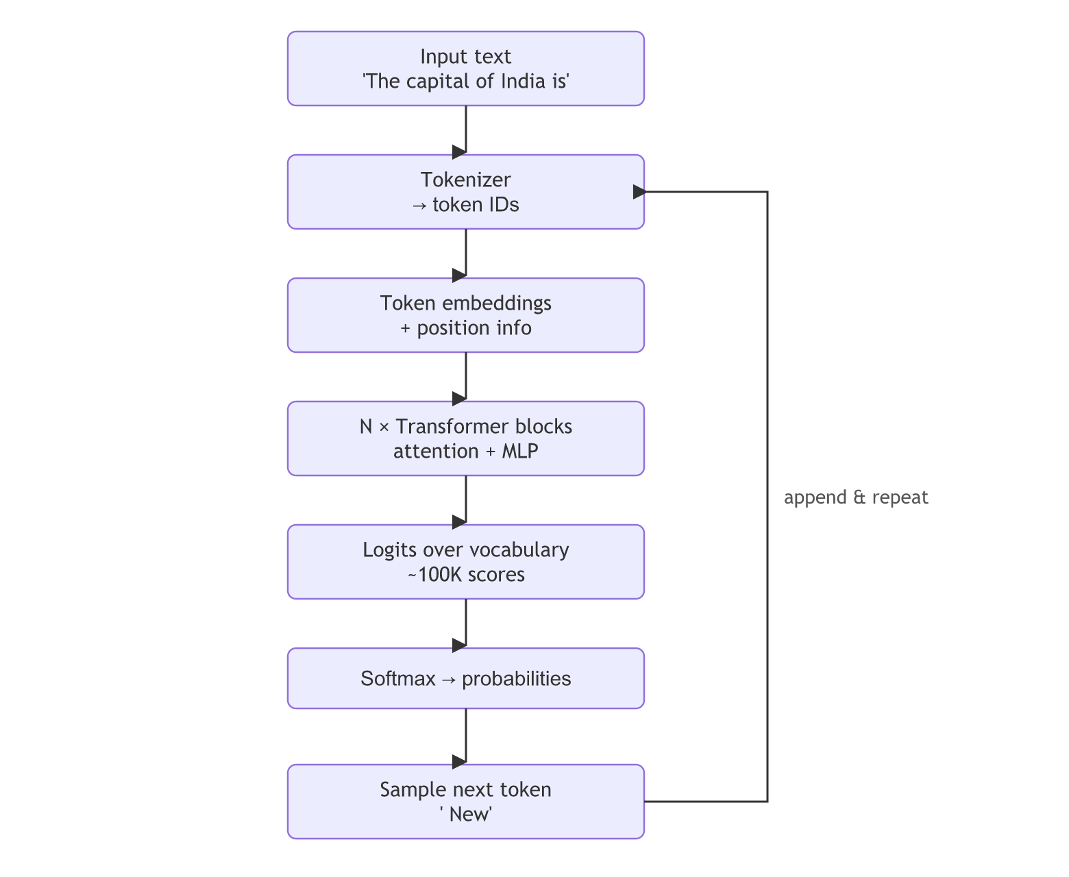 An LLM generation loop: input text is tokenized, embedded with position info, passed through N transformer blocks to logits and softmax probabilities, a next token is sampled, and it is appended to the input to repeat.