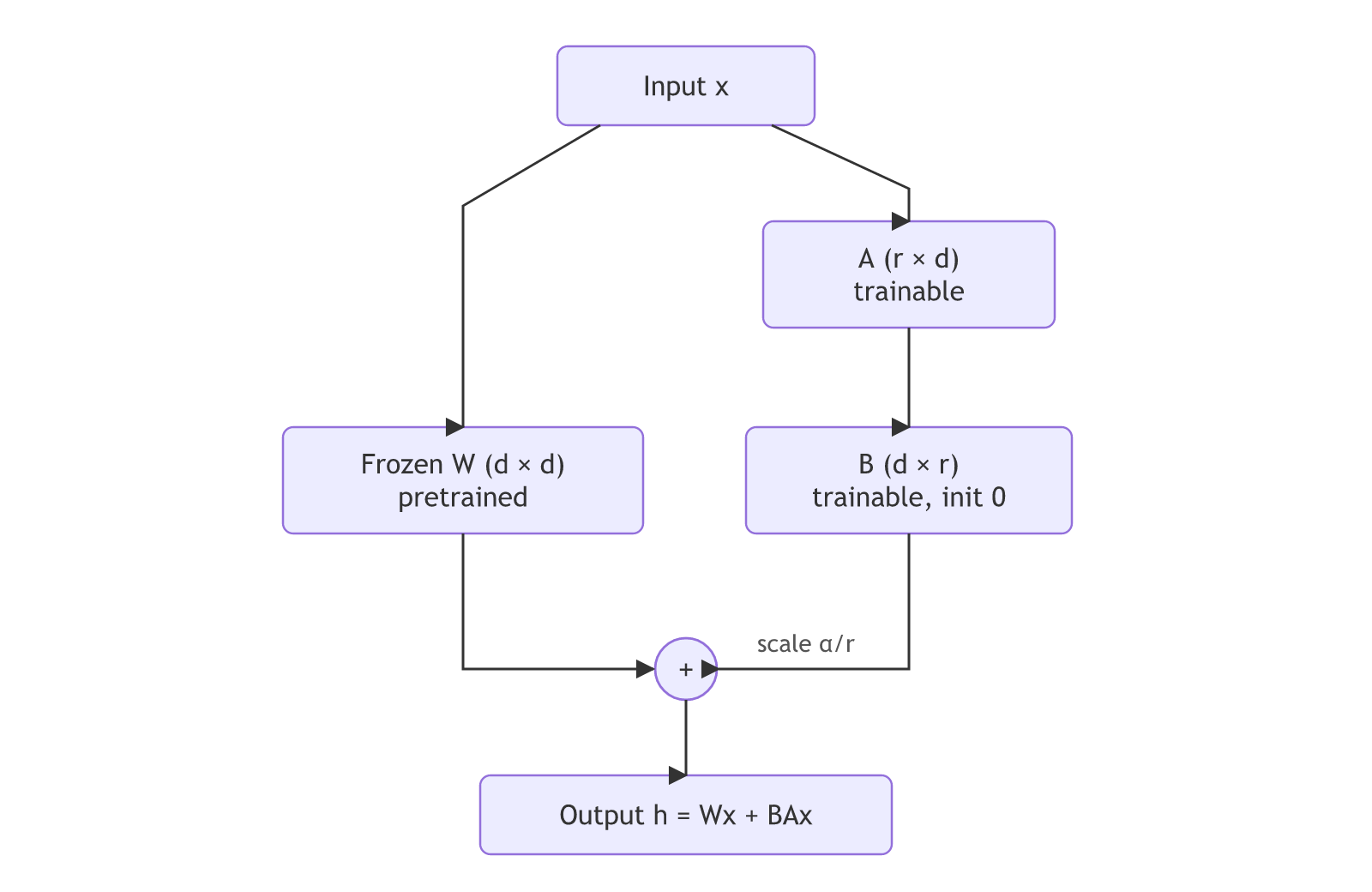 The input x goes through the frozen pretrained weight W and, in parallel, through the trainable matrices A then B (B initialised to zero, scaled by α/r); the two results are added to give h = Wx + BAx.