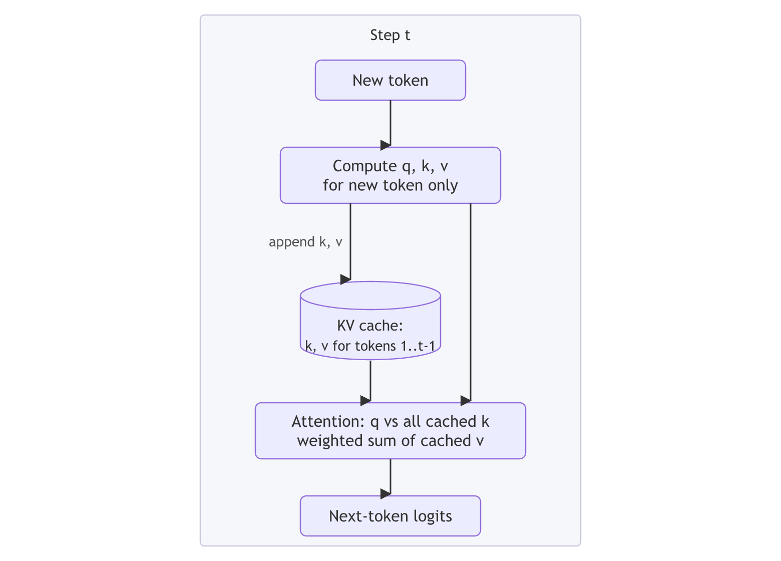 At step t only the new token's q, k and v are computed; k and v are appended to the KV cache, and attention compares q with all cached keys and sums cached values to produce the next-token logits.