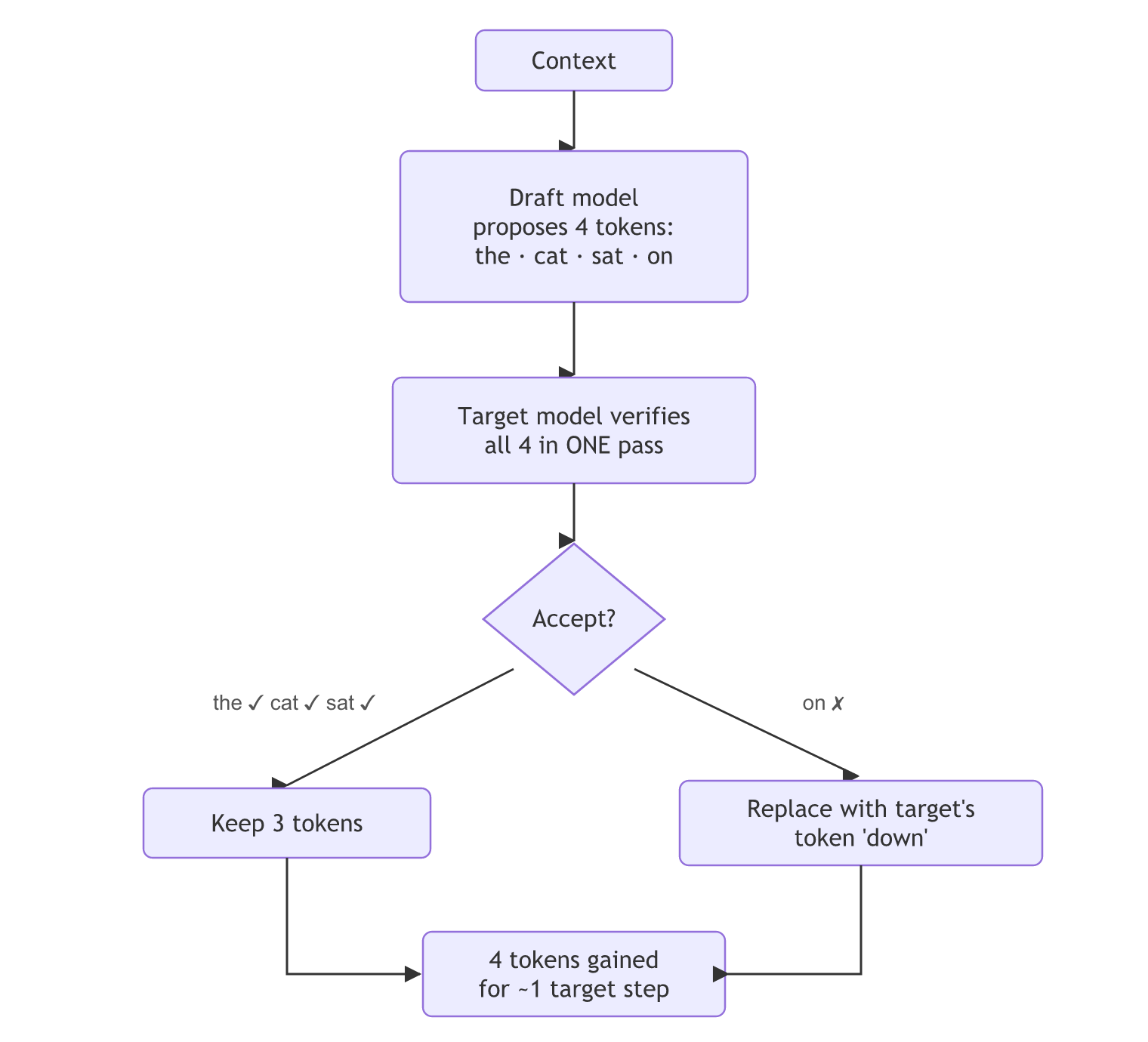 Speculative decoding: a draft model proposes four tokens, the target model verifies all four in one pass, the first three are kept, the fourth is replaced by the target's token, giving four tokens for about one target step.
