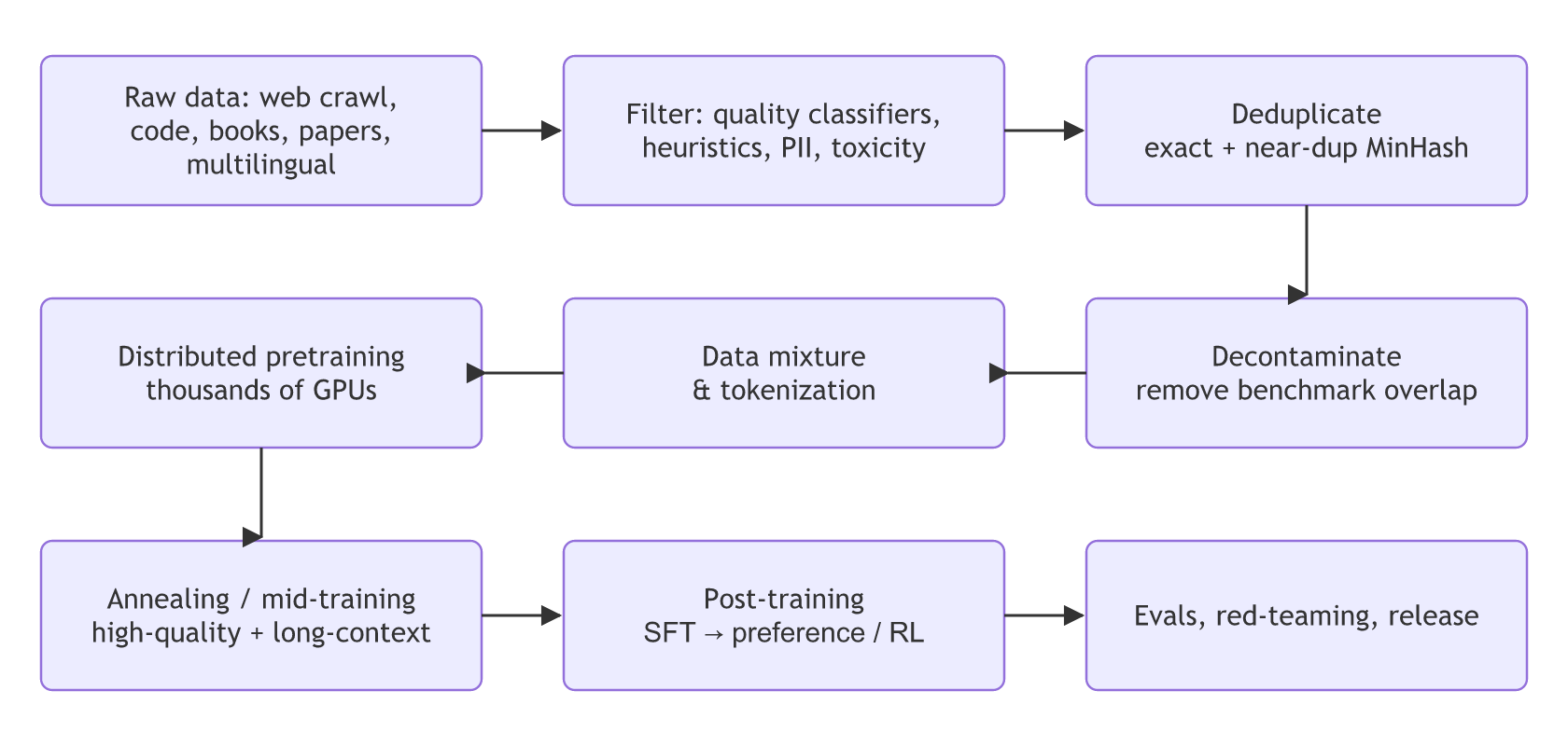 LLM pretraining pipeline: raw data is filtered, deduplicated, decontaminated, mixed and tokenized, then goes through distributed pretraining, annealing, post-training (SFT then preference/RL), and finally evals, red-teaming and release.