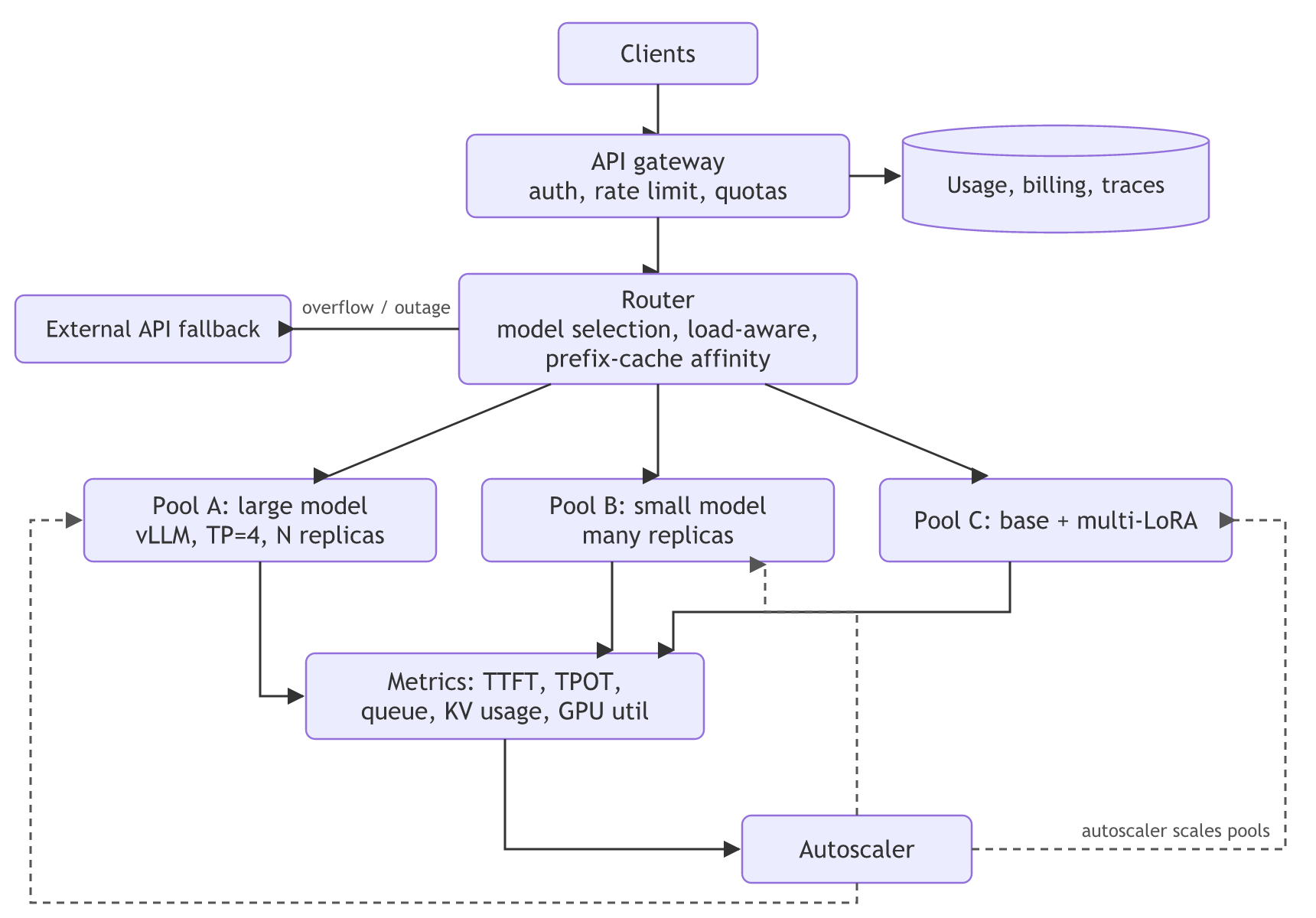 LLM inference platform: clients go through an API gateway (which logs usage and billing) to a router that sends requests to three GPU pools or an external API fallback, while pool metrics feed an autoscaler that scales the pools.