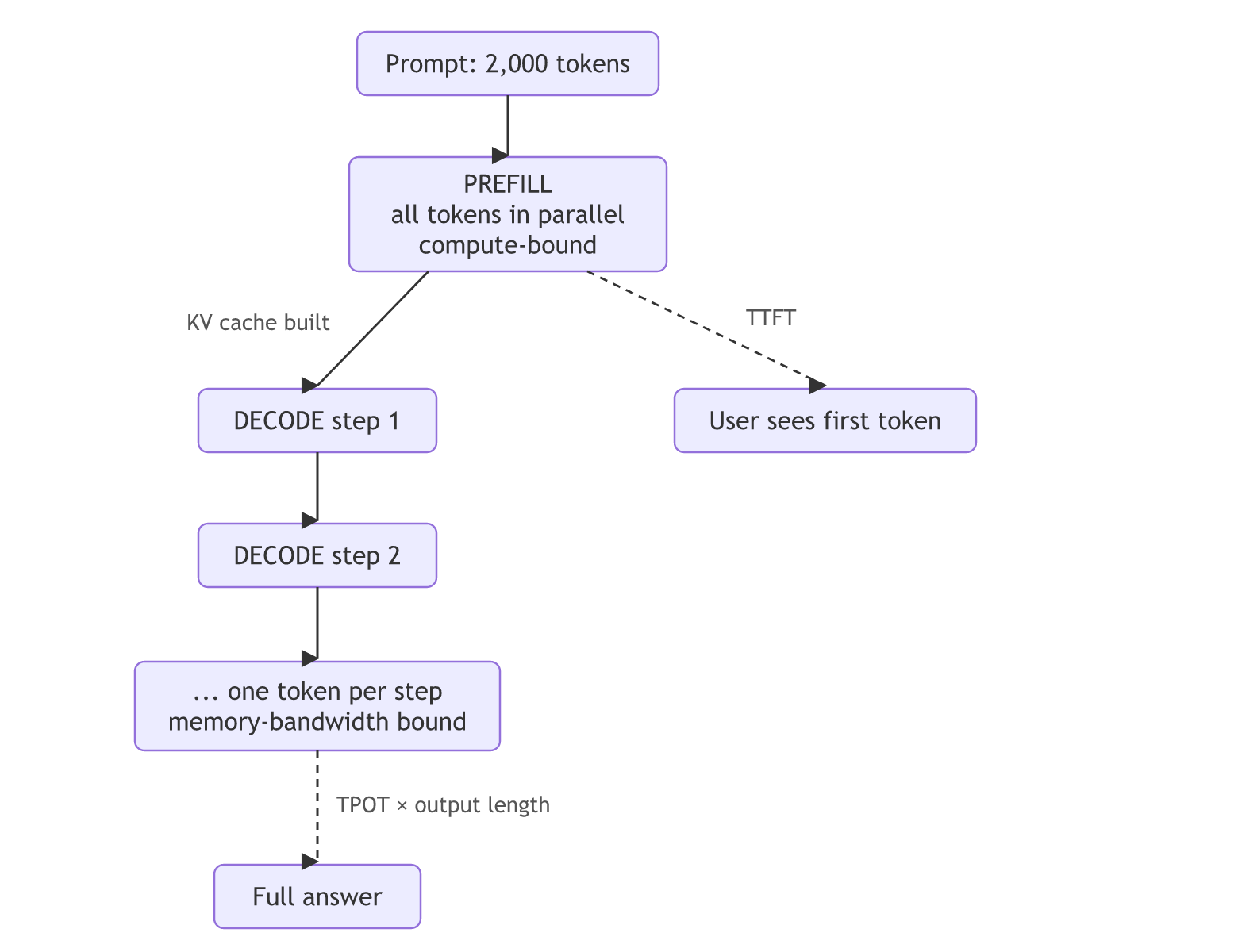 Prefill processes the 2,000-token prompt in parallel and builds the KV cache, the user sees the first token after TTFT, then decode generates one token per step until the full answer after TPOT × output length.