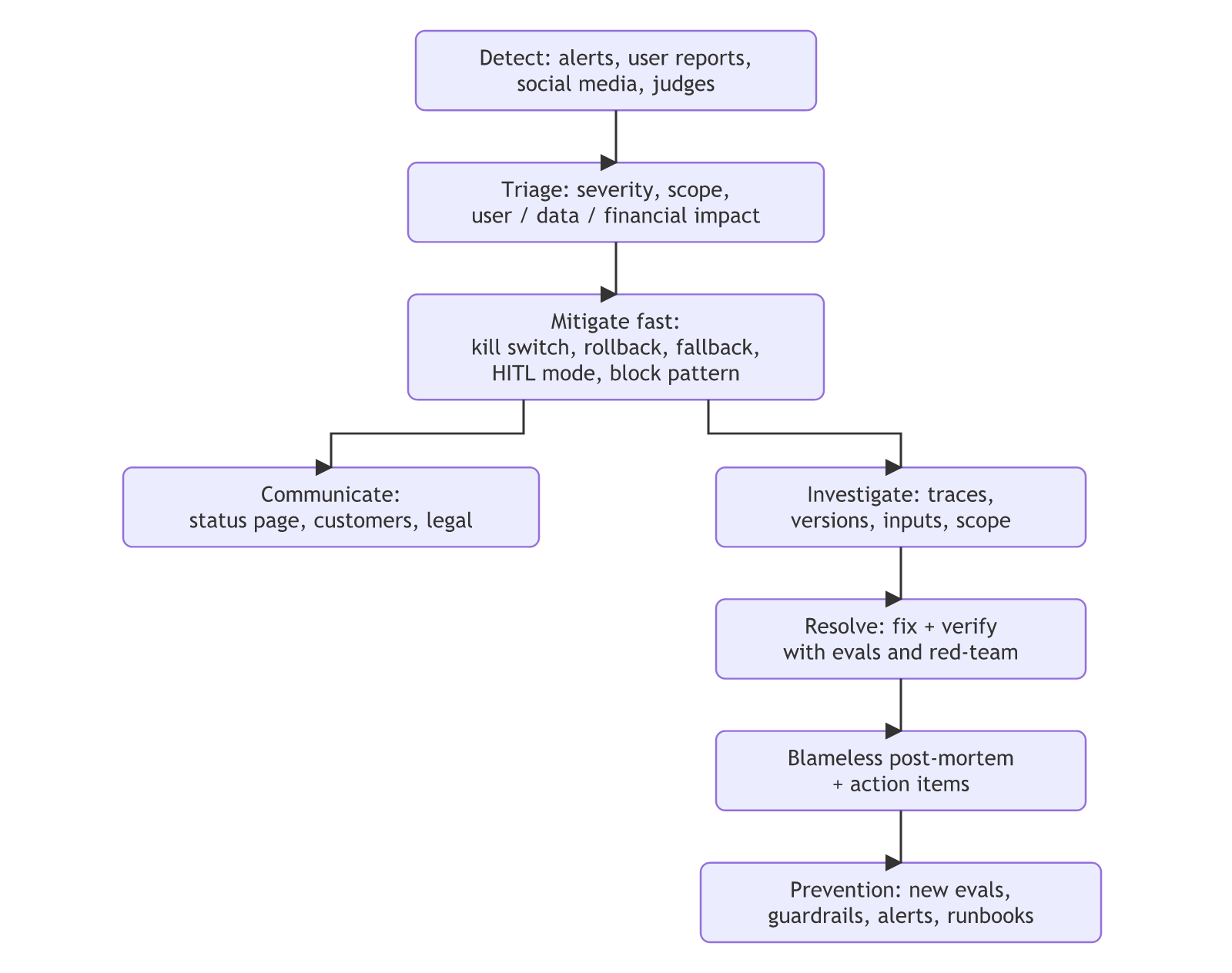 Incident flow: detect, triage and mitigate fast, then communicate in parallel with investigate, resolve, a blameless post-mortem and prevention.