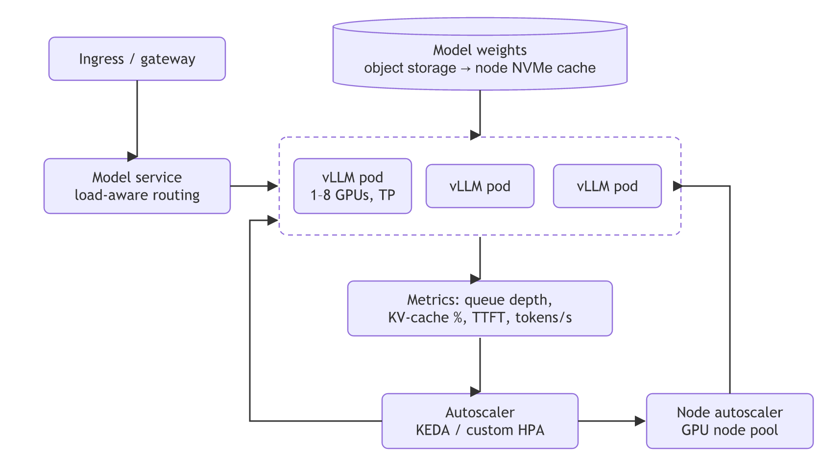 GPU inference on Kubernetes: an ingress feeds a load-aware model service that routes to vLLM pods loading weights from object storage into a node NVMe cache; pod metrics (queue depth, KV-cache %, TTFT, tokens/s) drive a KEDA or custom HPA autoscaler that scales the pods and triggers a node autoscaler for the GPU node pool.