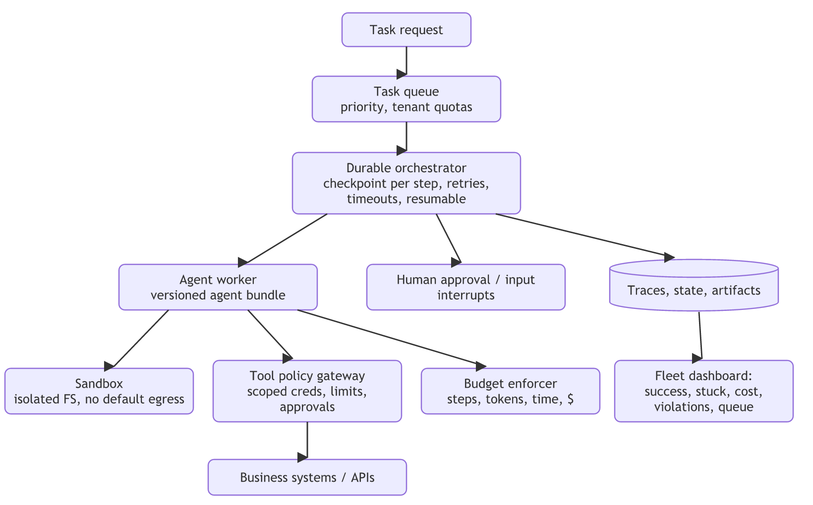 A task request flows through a task queue to a durable orchestrator, which drives an agent worker, human approval interrupts and a traces store; the agent worker runs in a sandbox, reaches business systems through a tool policy gateway, and is capped by a budget enforcer, while traces feed a fleet dashboard.