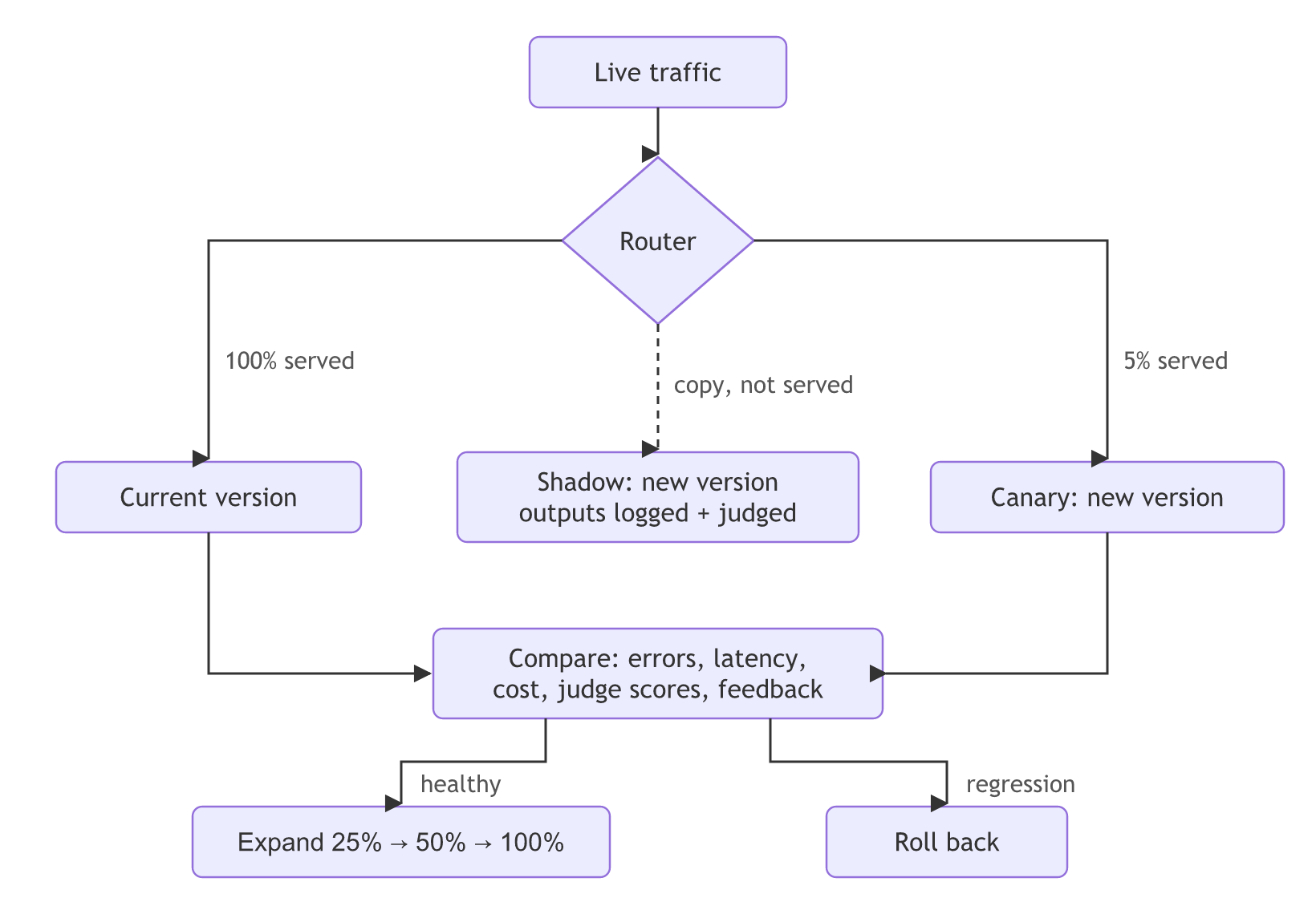 A router sends 100% of live traffic to the current version, a copy to a shadow version whose outputs are logged and judged but not served, and 5% to a canary; a comparison of errors, latency, cost, judge scores and feedback then either expands the rollout to 25%, 50% and 100% or rolls back.