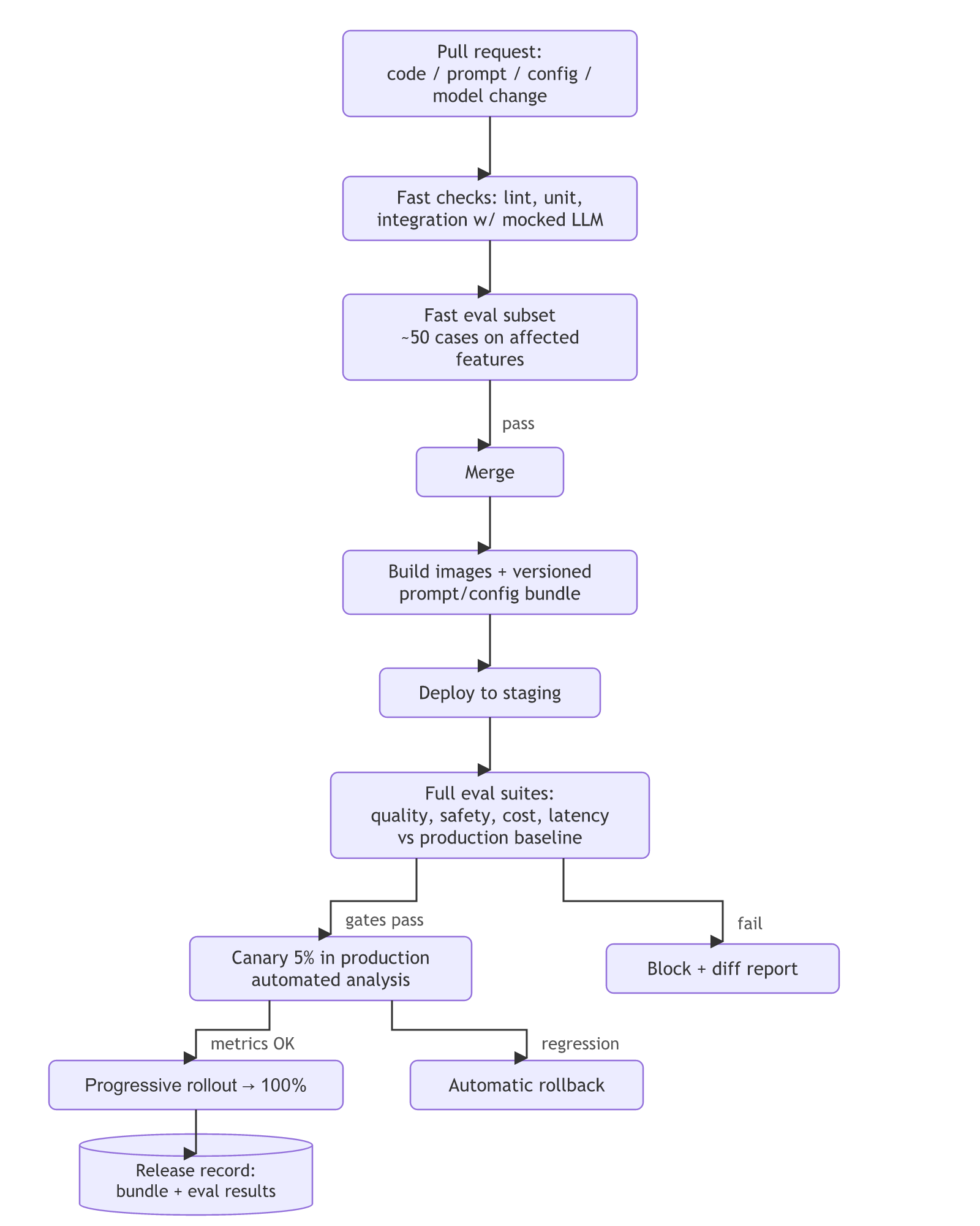 An LLM CI/CD pipeline: a pull request runs fast checks and a fast eval subset, then merge, build, staging and full eval suites; passing gates go to a 5% canary that either rolls out to 100% and writes a release record or rolls back automatically, and failing gates block with a diff report.