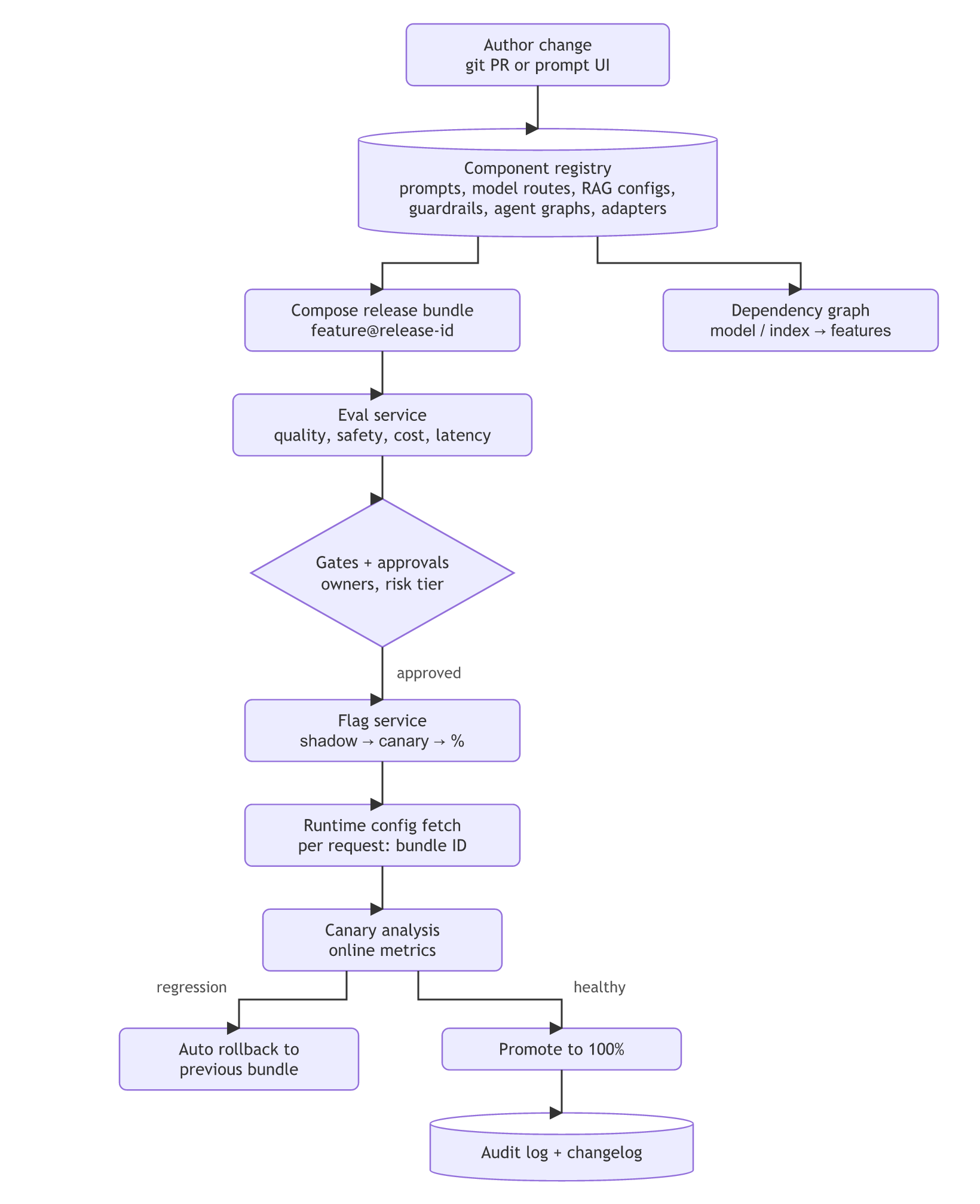 Release pipeline: a change goes into the component registry, is composed into a release bundle, evaluated, gated, rolled out via flags to a canary, then promoted or rolled back, with a dependency graph and an audit log alongside.