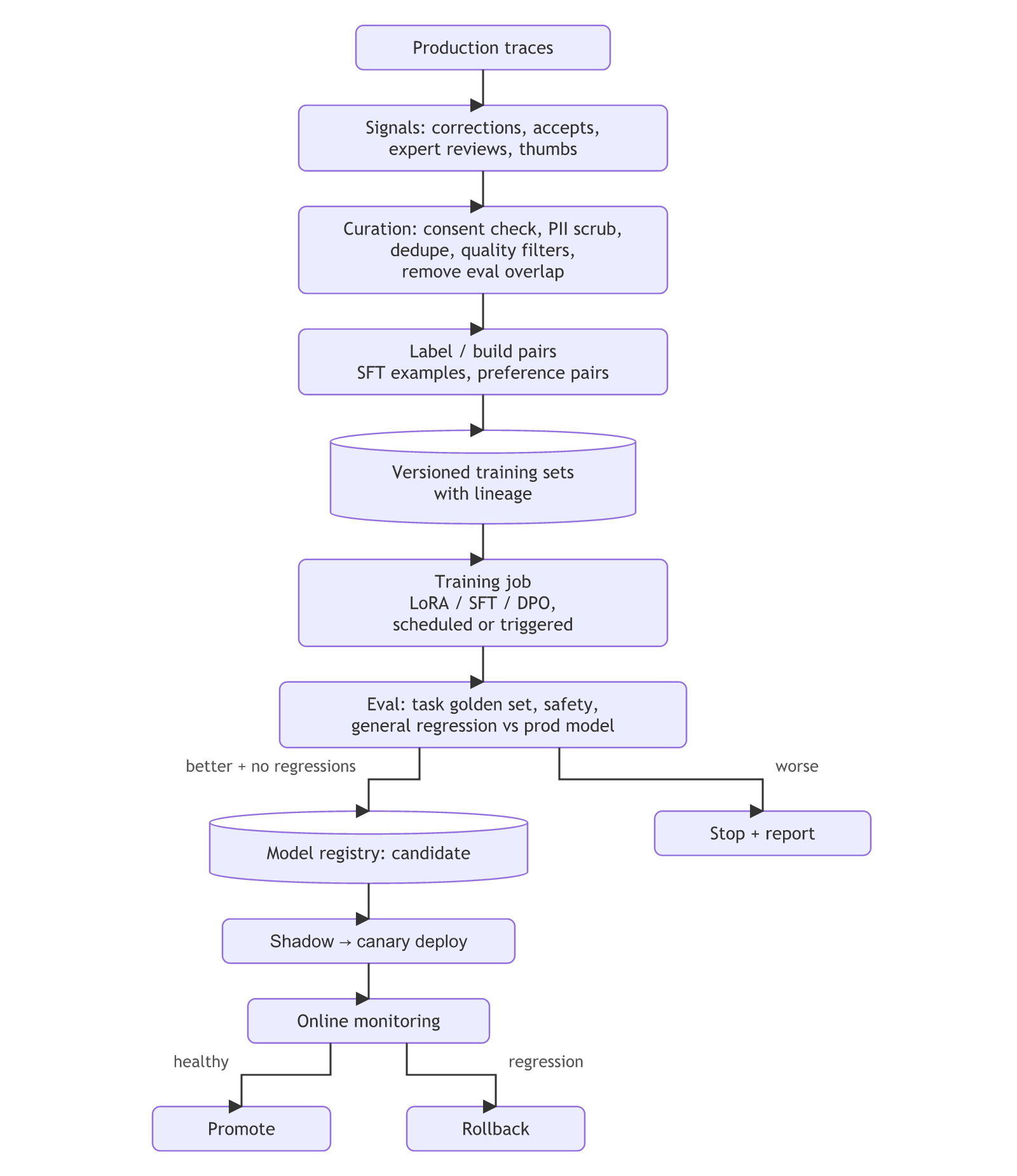 Continuous fine-tuning pipeline: production traces become signals, are curated, labelled into pairs and versioned, then trained and evaluated against the production model; a better candidate goes to the registry, shadow and canary, and online monitoring decides promote or rollback, while a worse one stops with a report.