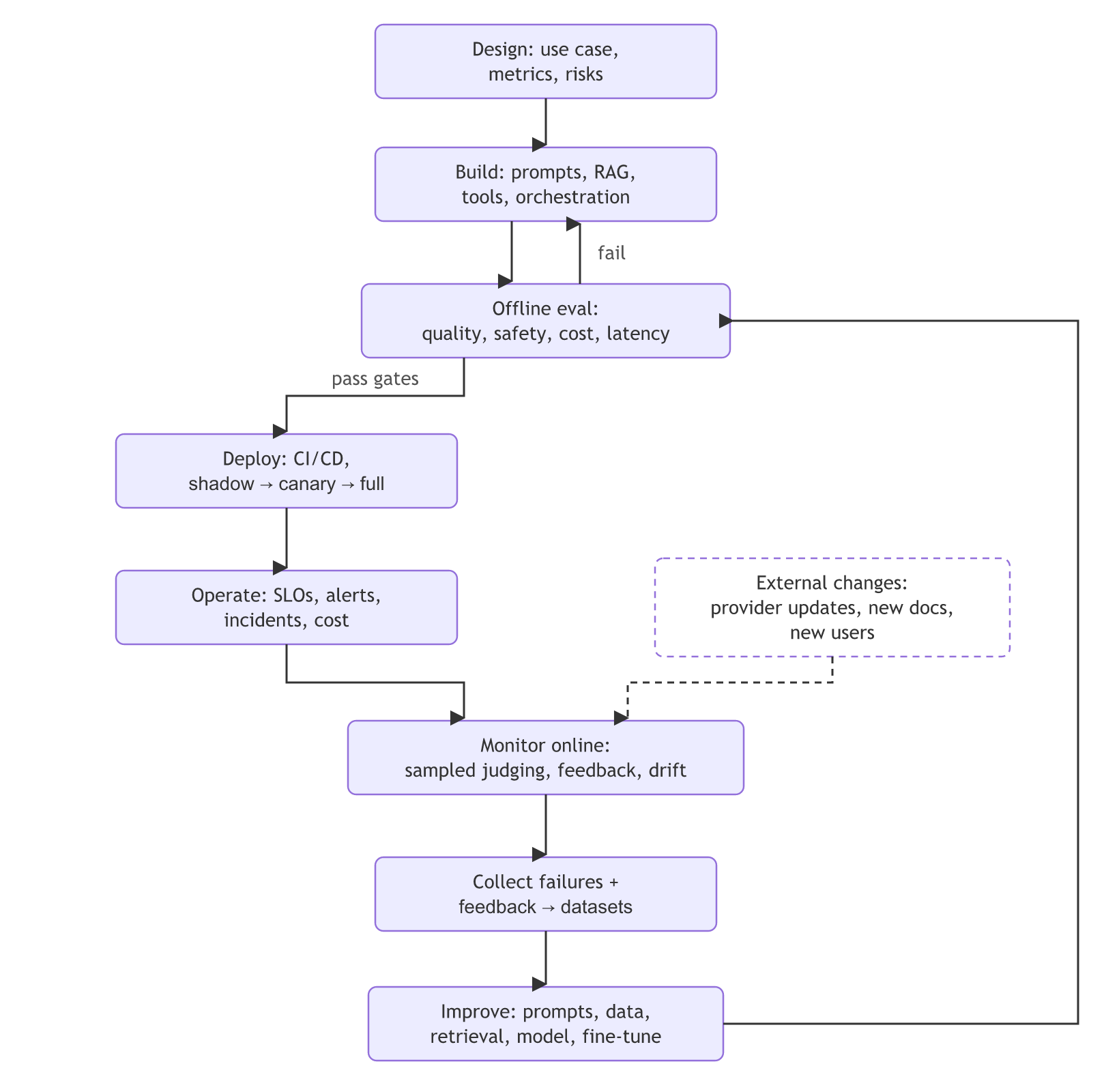 The LLM application lifecycle: design, build and offline eval (failing back to build), then deploy, operate and online monitoring, which also picks up external changes, feeding collected failures into improvements that loop back to offline eval.