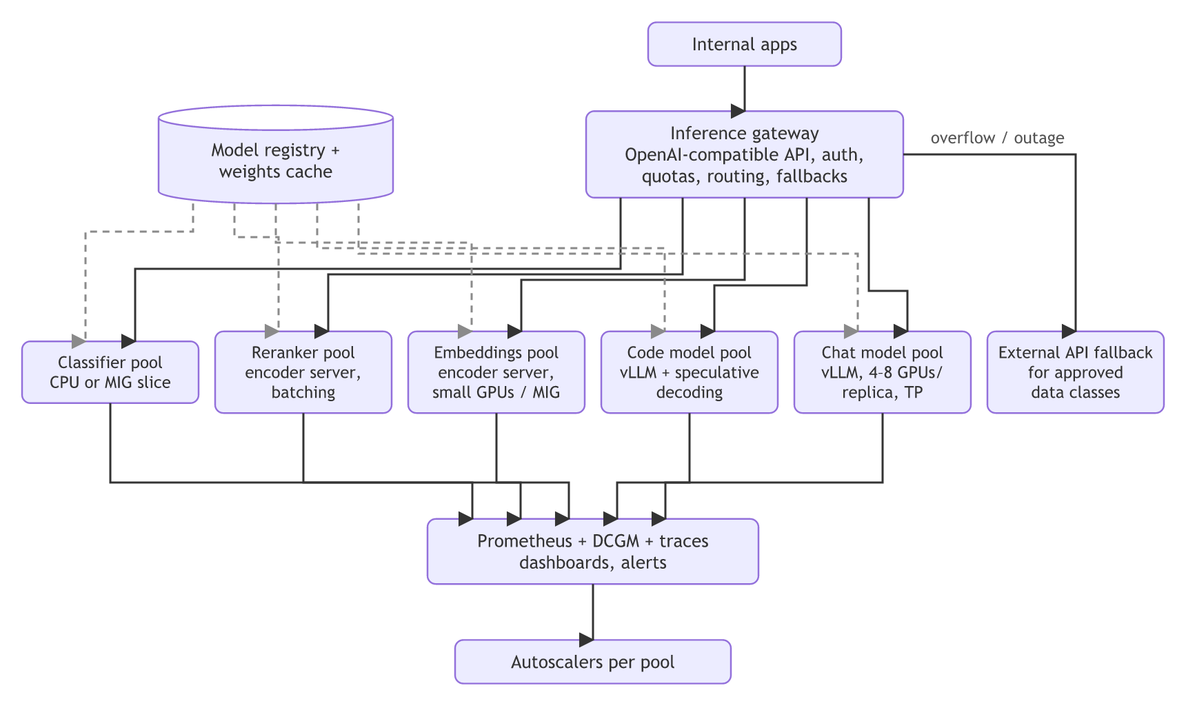 Inference cluster: internal apps call an inference gateway that routes to classifier, reranker, embeddings, code and chat model pools (fed by a model registry and weights cache) or to an external API fallback on overflow; pools report to Prometheus and DCGM, which drive per-pool autoscalers.