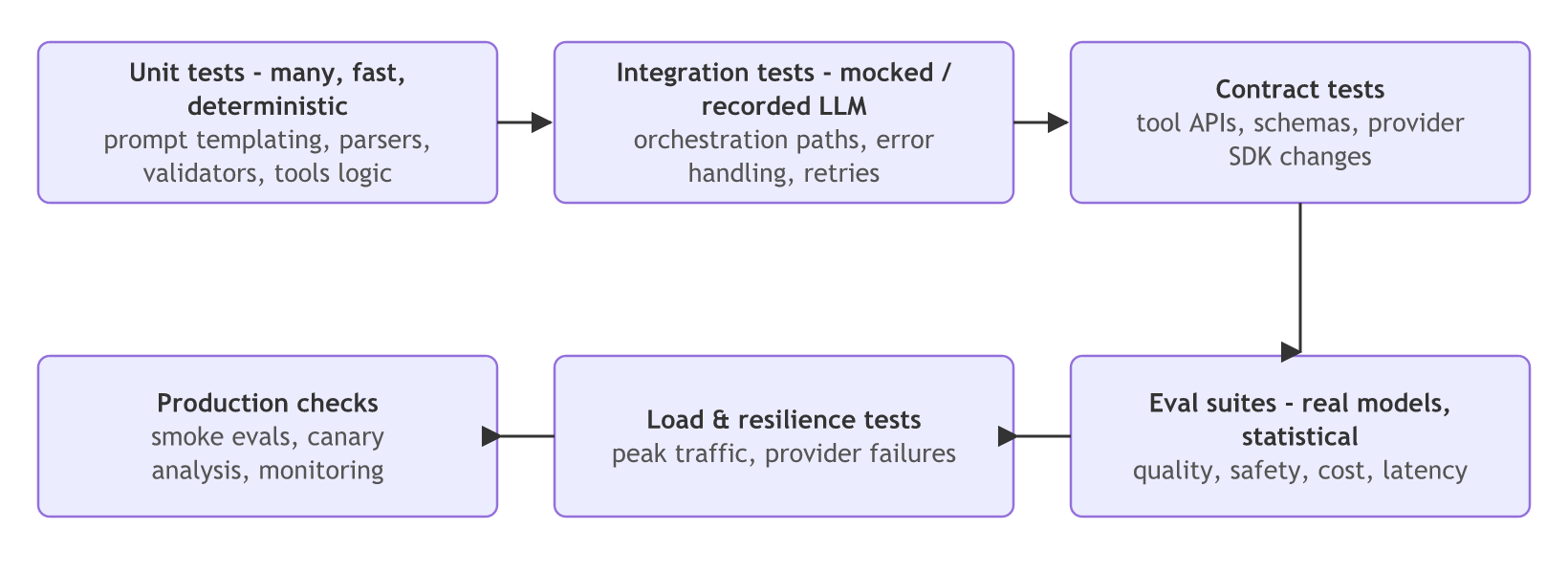 The testing layers for an LLM application, from many fast unit tests through integration, contract, eval suites and load tests to production checks.