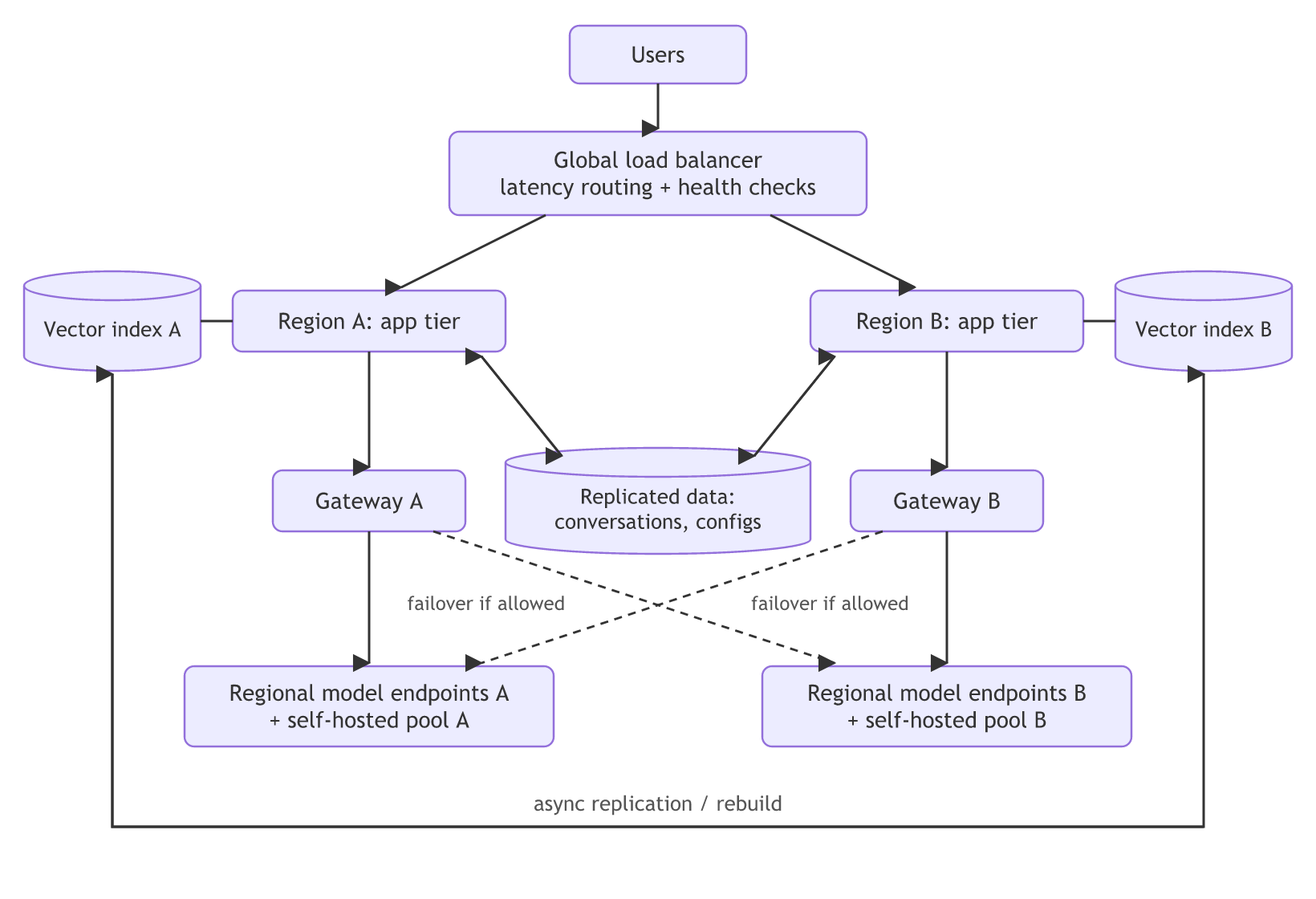 Users reach a global load balancer that routes to app tiers in two regions; each region has its own gateway, regional model endpoints and vector index, conversations and configs are replicated, gateways fail over to the other region's endpoints if allowed, and the vector indexes sync by async replication or rebuild.