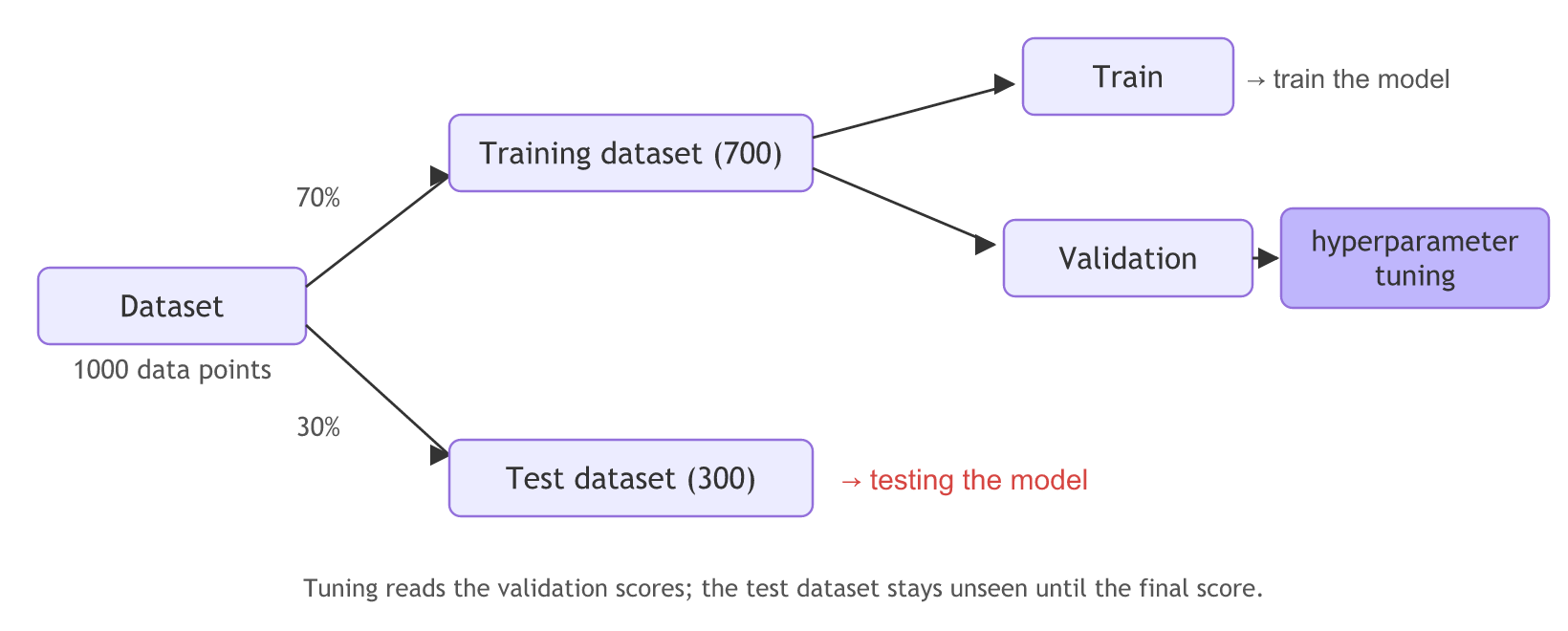 A dataset of 1000 data points splits 70 to 30 into a training dataset of 700 that trains the model and a test dataset of 300 that tests it; the training dataset splits again into a train part that trains the model and a validation part used for hyperparameter tuning.
